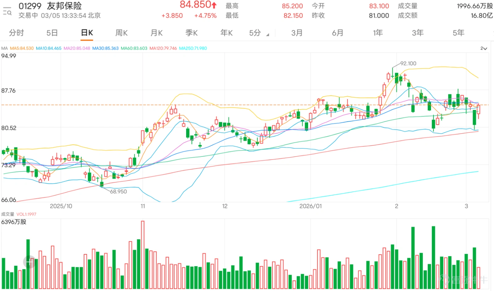 在經歷一段時間的區間盤整後, $友邦保險 (01299.HK)$ 股價今日大涨逾4%,最新報84.85元,從均線結構來看,股價當前正好位於10日均線(84.43元)上方,微幅突破10日均線壓制;同時處於30日均線(85.35元)下方,受30日均線短期壓制,且站穩60日均線(83.60元)之上,整體短期走勢呈現震盪築底後的反彈特徵。 技術指標信號解讀 從多項技術指標綜合來看,不同指標呈現分化特徵:隨機震盪指標當前發出明確買入信號,VR成交比率指標、動量震盪指標同樣顯示買入信號,威廉指標顯示超跌狀態,提示階段性底部可能正在形成。與此同時,RSI指標當前數值為46,處於中立區間,CCI指標、ADX指標、心理線指標、變動率指標均維持中立狀態,反映市場當前多空力量相對均衡。而MACD、保力加通道、一目均衡表、牛熊力量指標則發出賣出信號,技術指標總結整體為賣出,信號強度為8,說明中短期空頭趨勢仍有一定慣性。 支撐與阻力位分析 當前友邦的第一支撐位為81.3元,是短期重要的多空分水嶺,若股價回調至此位置獲得支撐,則短線反彈邏輯仍然成立;第二支撐位為78元,是...