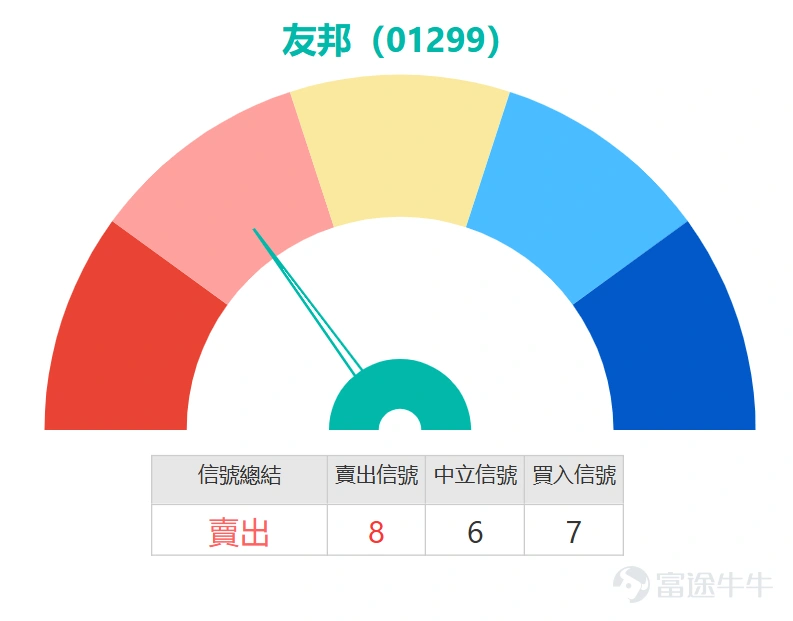 在經歷一段時間的區間盤整後, $友邦保險 (01299.HK)$ 股價今日大涨逾4%,最新報84.85元,從均線結構來看,股價當前正好位於10日均線(84.43元)上方,微幅突破10日均線壓制;同時處於30日均線(85.35元)下方,受30日均線短期壓制,且站穩60日均線(83.60元)之上,整體短期走勢呈現震盪築底後的反彈特徵。 技術指標信號解讀 從多項技術指標綜合來看,不同指標呈現分化特徵:隨機震盪指標當前發出明確買入信號,VR成交比率指標、動量震盪指標同樣顯示買入信號,威廉指標顯示超跌狀態,提示階段性底部可能正在形成。與此同時,RSI指標當前數值為46,處於中立區間,CCI指標、ADX指標、心理線指標、變動率指標均維持中立狀態,反映市場當前多空力量相對均衡。而MACD、保力加通道、一目均衡表、牛熊力量指標則發出賣出信號,技術指標總結整體為賣出,信號強度為8,說明中短期空頭趨勢仍有一定慣性。 支撐與阻力位分析 當前友邦的第一支撐位為81.3元,是短期重要的多空分水嶺,若股價回調至此位置獲得支撐,則短線反彈邏輯仍然成立;第二支撐位為78元,是...