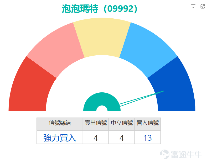 $POP MART (09992.HK)$ The stock price surged and then pulled back today, closing at HKD 206.4, down 0.29%. The stock has shown significant volatility recently, with a five-day trading range of 13.4%, indicating fierce competition between bulls and bears. From the moving average system perspective, the current stock price is below the 10-day moving average (HKD 226.74), the 30-day moving average (HKD 230.61), and the 60-day moving average (HKD 212.97), remaining under pressure from the moving averages, reflecting a weaker short-term trend.  Data on derivative products' street-level positions over the last three days shows that: call warrant positions were 1,066.5 million shares on March 2nd, rising briefly to a phase high of 1,095.39 million shares on March 3rd, reflecting a temporary rise in bullish sentiment. However, on March 4th, they dropped sharply to 840.95 million shares, with a single-day decrease of 23.2%, indicating strong intentions for short-term bullish funds to exit on the rebound. Bull certificate positions have been continuously declining; they were 257.16 million shares on March 2nd, 246.42 million shares on March 3rd, and further declined to 226.11 million shares on March 4th, with a cumulative drop of 12.1% over three days, showing a continued reduction in risk appetite among bullish investors. Put warrant positions have also been continuously falling; they were 340.5 million shares on March 2nd, dropping to 272.15 million shares on March 3rd, and further fell to 248.1 million shares on March 4th, with a cumulative drop of 27.1% over three days, indicating a clear reduction in funds betting on a short-term plunge. Meanwhile, bear certificate positions rose for three consecutive days, reaching...
