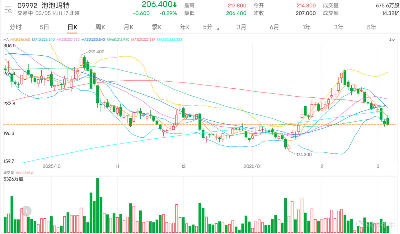 $POP MART (09992.HK)$ The stock price surged and then pulled back today, closing at HKD 206.4, down 0.29%. The stock has shown significant volatility recently, with a five-day trading range of 13.4%, indicating fierce competition between bulls and bears. From the moving average system perspective, the current stock price is below the 10-day moving average (HKD 226.74), the 30-day moving average (HKD 230.61), and the 60-day moving average (HKD 212.97), remaining under pressure from the moving averages, reflecting a weaker short-term trend.  Data on derivative products' street-level positions over the last three days shows that: call warrant positions were 1,066.5 million shares on March 2nd, rising briefly to a phase high of 1,095.39 million shares on March 3rd, reflecting a temporary rise in bullish sentiment. However, on March 4th, they dropped sharply to 840.95 million shares, with a single-day decrease of 23.2%, indicating strong intentions for short-term bullish funds to exit on the rebound. Bull certificate positions have been continuously declining; they were 257.16 million shares on March 2nd, 246.42 million shares on March 3rd, and further declined to 226.11 million shares on March 4th, with a cumulative drop of 12.1% over three days, showing a continued reduction in risk appetite among bullish investors. Put warrant positions have also been continuously falling; they were 340.5 million shares on March 2nd, dropping to 272.15 million shares on March 3rd, and further fell to 248.1 million shares on March 4th, with a cumulative drop of 27.1% over three days, indicating a clear reduction in funds betting on a short-term plunge. Meanwhile, bear certificate positions rose for three consecutive days, reaching...