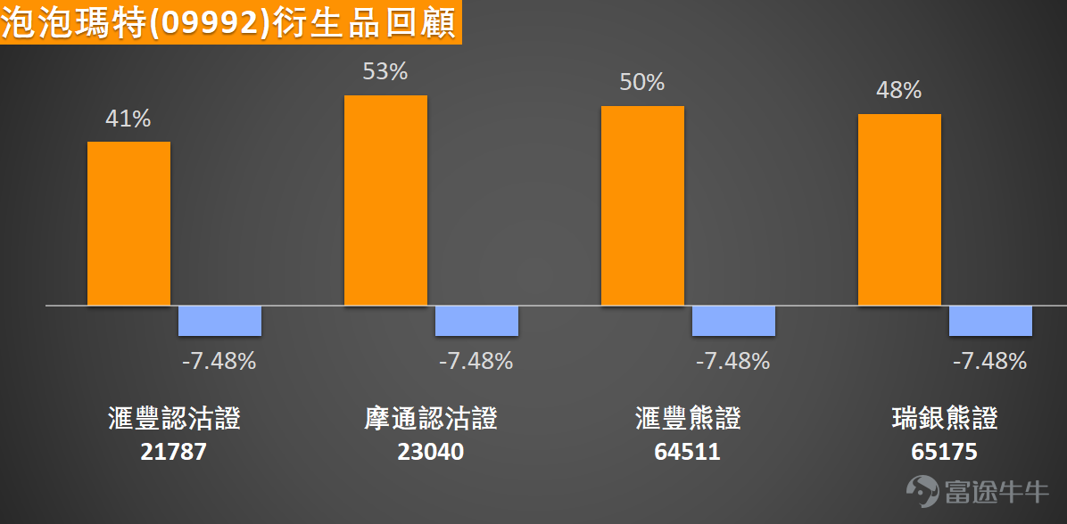 $POP MART (09992.HK)$ The stock price surged and then pulled back today, closing at HKD 206.4, down 0.29%. The stock has shown significant volatility recently, with a five-day trading range of 13.4%, indicating fierce competition between bulls and bears. From the moving average system perspective, the current stock price is below the 10-day moving average (HKD 226.74), the 30-day moving average (HKD 230.61), and the 60-day moving average (HKD 212.97), remaining under pressure from the moving averages, reflecting a weaker short-term trend.  Data on derivative products' street-level positions over the last three days shows that: call warrant positions were 1,066.5 million shares on March 2nd, rising briefly to a phase high of 1,095.39 million shares on March 3rd, reflecting a temporary rise in bullish sentiment. However, on March 4th, they dropped sharply to 840.95 million shares, with a single-day decrease of 23.2%, indicating strong intentions for short-term bullish funds to exit on the rebound. Bull certificate positions have been continuously declining; they were 257.16 million shares on March 2nd, 246.42 million shares on March 3rd, and further declined to 226.11 million shares on March 4th, with a cumulative drop of 12.1% over three days, showing a continued reduction in risk appetite among bullish investors. Put warrant positions have also been continuously falling; they were 340.5 million shares on March 2nd, dropping to 272.15 million shares on March 3rd, and further fell to 248.1 million shares on March 4th, with a cumulative drop of 27.1% over three days, indicating a clear reduction in funds betting on a short-term plunge. Meanwhile, bear certificate positions rose for three consecutive days, reaching...
