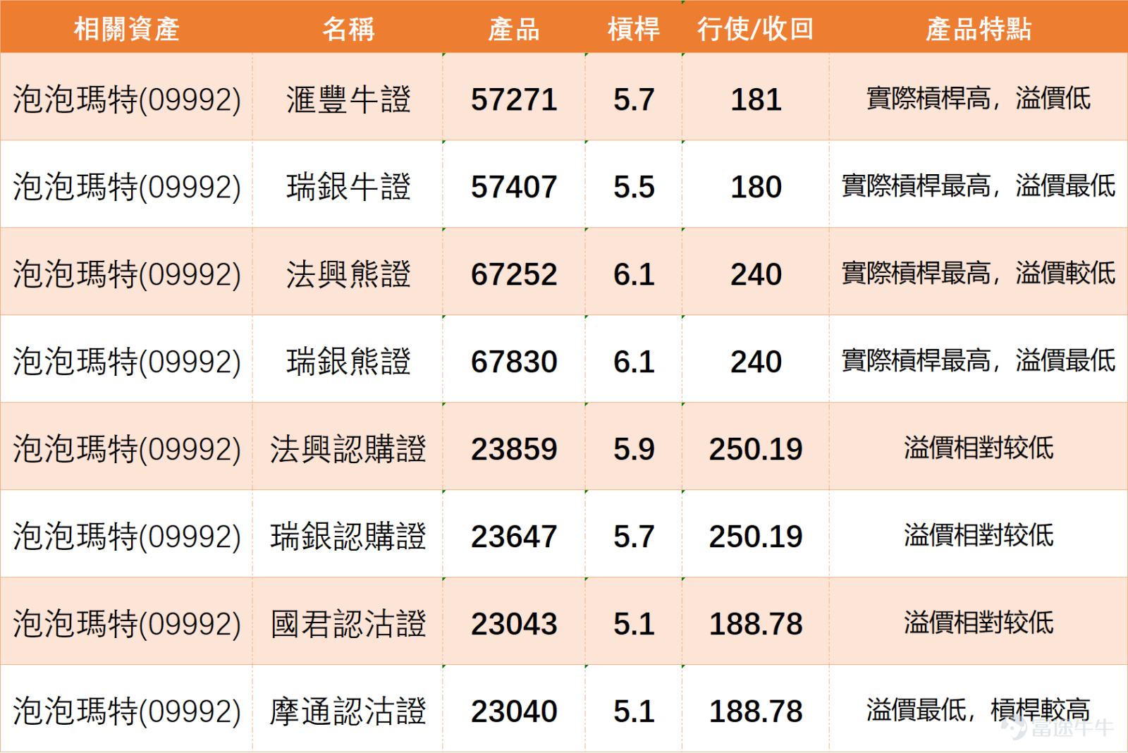 $POP MART (09992.HK)$ The stock price surged and then pulled back today, closing at HKD 206.4, down 0.29%. The stock has shown significant volatility recently, with a five-day trading range of 13.4%, indicating fierce competition between bulls and bears. From the moving average system perspective, the current stock price is below the 10-day moving average (HKD 226.74), the 30-day moving average (HKD 230.61), and the 60-day moving average (HKD 212.97), remaining under pressure from the moving averages, reflecting a weaker short-term trend.  Data on derivative products' street-level positions over the last three days shows that: call warrant positions were 1,066.5 million shares on March 2nd, rising briefly to a phase high of 1,095.39 million shares on March 3rd, reflecting a temporary rise in bullish sentiment. However, on March 4th, they dropped sharply to 840.95 million shares, with a single-day decrease of 23.2%, indicating strong intentions for short-term bullish funds to exit on the rebound. Bull certificate positions have been continuously declining; they were 257.16 million shares on March 2nd, 246.42 million shares on March 3rd, and further declined to 226.11 million shares on March 4th, with a cumulative drop of 12.1% over three days, showing a continued reduction in risk appetite among bullish investors. Put warrant positions have also been continuously falling; they were 340.5 million shares on March 2nd, dropping to 272.15 million shares on March 3rd, and further fell to 248.1 million shares on March 4th, with a cumulative drop of 27.1% over three days, indicating a clear reduction in funds betting on a short-term plunge. Meanwhile, bear certificate positions rose for three consecutive days, reaching...