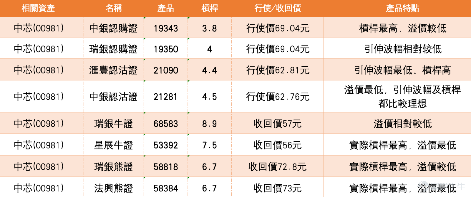 SMIC (00981.HK) has seen its share price remain weak recently, becoming a focal point in the market. As of March 5, 2026, SMIC's stock was trading at HKD 61.5, up slightly by 0.41%. During the session, it hit a low of HKD 61.25 and a high of HKD 63.55. Although there was a slight rebound today, the overall trend shows that the share price has fallen below the lower Bollinger Band on the daily chart, and the weak pattern has yet to reverse. Investors are now most concerned about whether the stock can find support after continuous declines and where the key levels will be moving forward. From a technical analysis perspective, SMIC’s share price has retreated from a high of HKD 80 and has dropped to around HKD 62 without investors realizing. According to technical data as of March 5, SMIC’s first support level is approximately at HKD 59.4, close to the bottom of the consolidation range in late February; a more critical second support level is at HKD 55.3, equivalent to the low level seen in December 2025. If the stock can successfully hold its current position and rebound upwards, the first resistance level will be around HKD 67.3, near the 10-day moving average (HKD 66.42); if it breaks through successfully, the next resistance will be at HKD 74.6, which corresponds to the top of the heavy trading zone in late January.  Reviewing the view from [Hong Kong Stock Podcast] on March 4, the program noted that SMIC's stock performance has continued to disappoint. On the daily chart, the share price has retreated from a high of HKD 80 and has dropped to near HKD 60 without investors noticing...