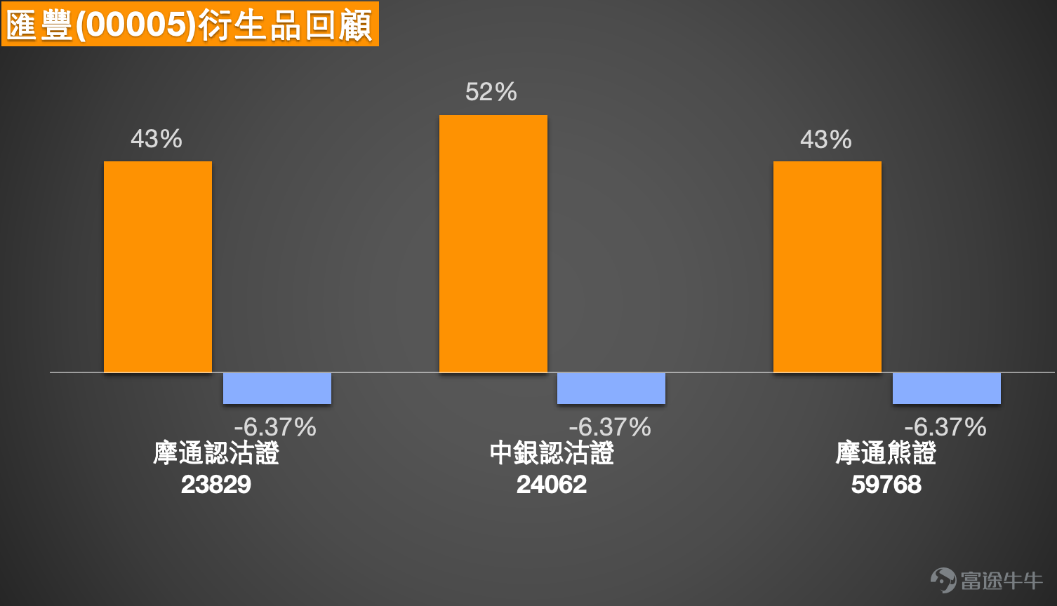 匯豐控股（00005.HK）近期股價走勢呈現沖高回落格局，成為市場焦點。截至2026年3月5日，匯豐報134.5元，上漲2.91%，盤中最高曾見137.5元，已重上50天移動平均線（約131.6元）之上。雖然今日股價顯著反彈，惟從整體走勢來看，股價自2月底觸及148元高位後出現明顯回調，投資者目前最為關注的是，股價在反彈後能否站穩當前水平，以及後續的關鍵價位何在。   從技術分析角度觀察，匯豐股價年初從120元水平震盪攀升，2月底曾觸及148元高位，其後受外圍因素影響出現調整。根據截至3月5日的技術數據，匯豐控股的首個支持位約在130.7元，此位置接近2月下旬的回調低點；更關鍵的第二支持位則在123.7元，相當於1月下旬的橫行整固區間頂部。若股價能成功守穩當前位置並向上發展，首個阻力位將見於142.1元，此關口接近10天移動平均線（138.19元）之上；若能成功突破，下一阻力位將上望146.5元水平，此位置為2月底的密集交易區間頂部，與市場關注的150元心理關口相距不遠。  值得留意的是，截至3月5日的技術指標總結信號為「中立」，共有...