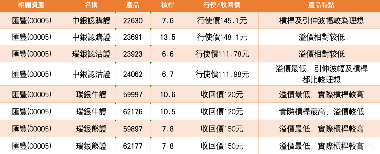 匯豐控股（00005.HK）近期股價走勢呈現沖高回落格局，成為市場焦點。截至2026年3月5日，匯豐報134.5元，上漲2.91%，盤中最高曾見137.5元，已重上50天移動平均線（約131.6元）之上。雖然今日股價顯著反彈，惟從整體走勢來看，股價自2月底觸及148元高位後出現明顯回調，投資者目前最為關注的是，股價在反彈後能否站穩當前水平，以及後續的關鍵價位何在。   從技術分析角度觀察，匯豐股價年初從120元水平震盪攀升，2月底曾觸及148元高位，其後受外圍因素影響出現調整。根據截至3月5日的技術數據，匯豐控股的首個支持位約在130.7元，此位置接近2月下旬的回調低點；更關鍵的第二支持位則在123.7元，相當於1月下旬的橫行整固區間頂部。若股價能成功守穩當前位置並向上發展，首個阻力位將見於142.1元，此關口接近10天移動平均線（138.19元）之上；若能成功突破，下一阻力位將上望146.5元水平，此位置為2月底的密集交易區間頂部，與市場關注的150元心理關口相距不遠。  值得留意的是，截至3月5日的技術指標總結信號為「中立」，共有...