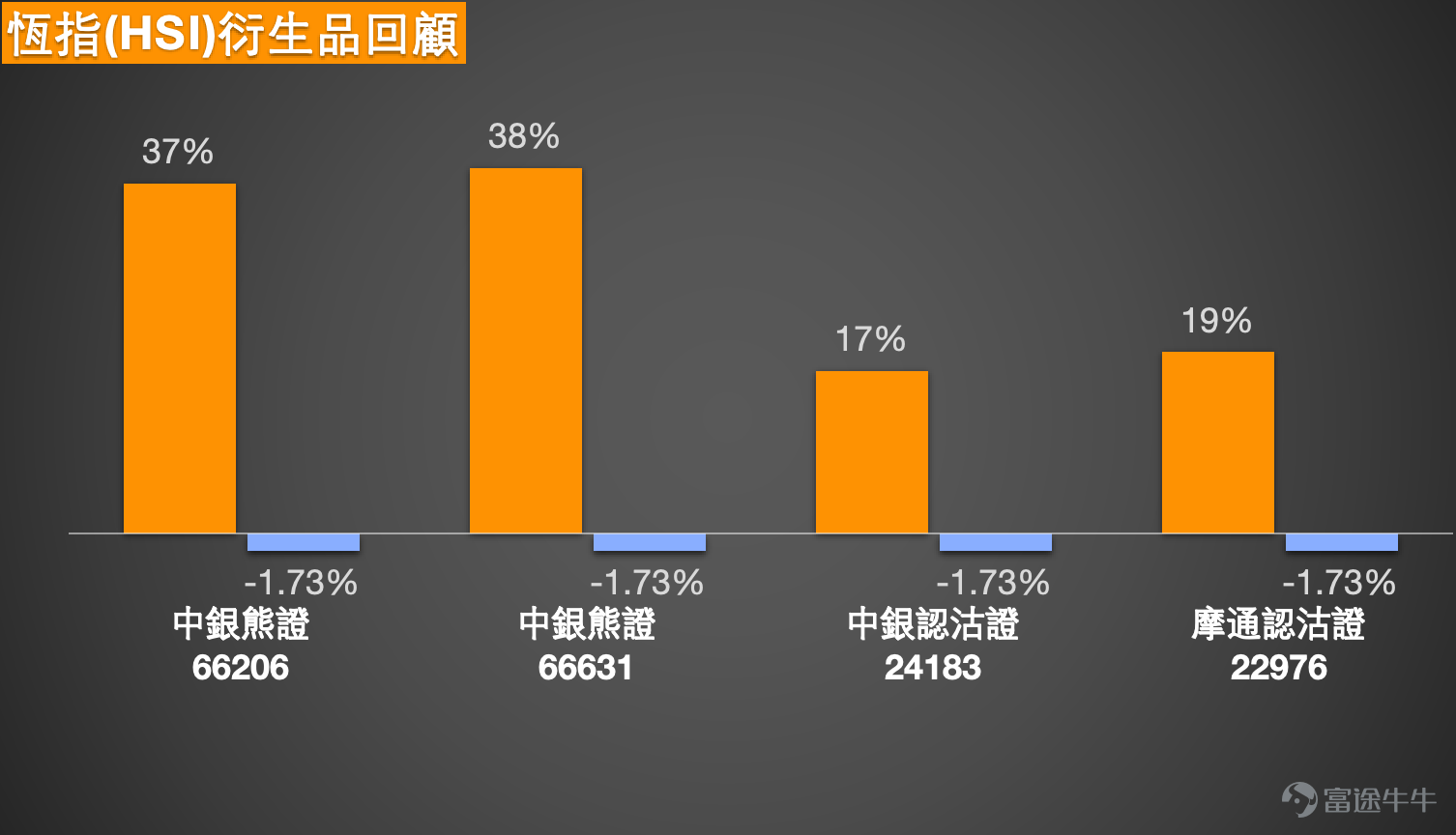 1、恆指 $恒生指數 (800000.HK)$ 走勢分析：多空觀點聚焦300點波動區間，技術位成部署關鍵  Simon：先來回顧今日大市表現。恆生指數今日（5日）收報25321點，錄得輕微反彈，升幅約0.28%。雖然指數終止跌勢，但從收市水平來看，仍然處於日線圖保力加通道底部下方，顯示今日的反彈力度相對有限，僅能視為初步回穩，尚未出現明顯的向上突破信號。  觀察市場投資者觀點，看好的投資者繼續持有收回價24878點的牛證，預期後市仍有約300點的上漲空間。另一方面，看淡的投資者則留意價格相對低廉的熊證，認為指數明日有機會下試25000點關口。綜合多空雙方的看法，雖然這僅反映部分市場參與者的觀點，但從中可觀察到投資者預期的波動區間大致收窄於300點左右——看多者預期300點升幅，看淡者目標25000點與現價差距亦約300點。這顯示當前投資者心態偏向審慎，預期大市短期內將維持區間震盪格局。  從技術位分析，目前恆指支持位約在24800點附近，距離收市價約500點；阻力位則在26300點水平，差距約1000點。若指數...