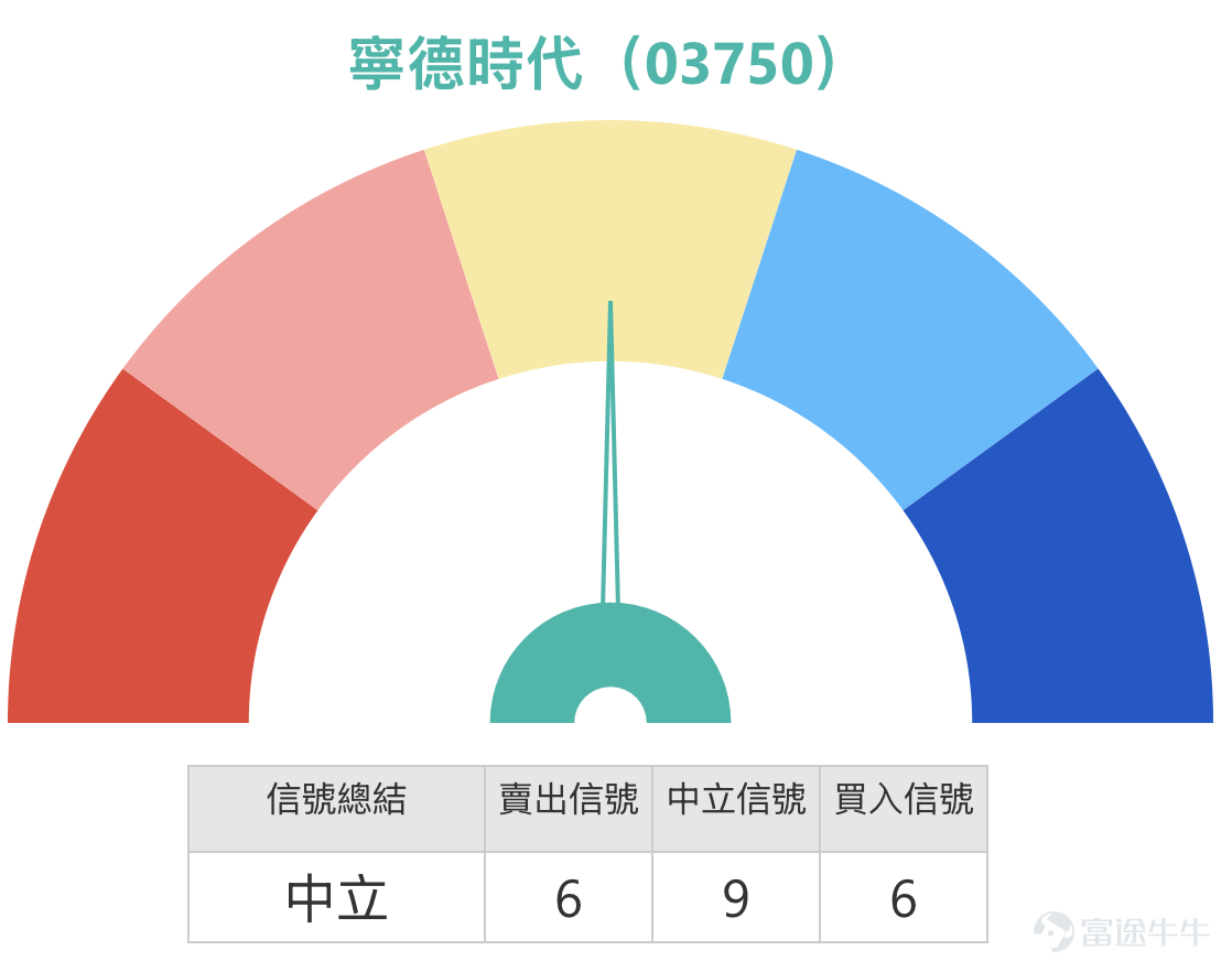1、恆指 $恒生指數 (800000.HK)$ 走勢分析：多空觀點聚焦300點波動區間，技術位成部署關鍵  Simon：先來回顧今日大市表現。恆生指數今日（5日）收報25321點，錄得輕微反彈，升幅約0.28%。雖然指數終止跌勢，但從收市水平來看，仍然處於日線圖保力加通道底部下方，顯示今日的反彈力度相對有限，僅能視為初步回穩，尚未出現明顯的向上突破信號。  觀察市場投資者觀點，看好的投資者繼續持有收回價24878點的牛證，預期後市仍有約300點的上漲空間。另一方面，看淡的投資者則留意價格相對低廉的熊證，認為指數明日有機會下試25000點關口。綜合多空雙方的看法，雖然這僅反映部分市場參與者的觀點，但從中可觀察到投資者預期的波動區間大致收窄於300點左右——看多者預期300點升幅，看淡者目標25000點與現價差距亦約300點。這顯示當前投資者心態偏向審慎，預期大市短期內將維持區間震盪格局。  從技術位分析，目前恆指支持位約在24800點附近，距離收市價約500點；阻力位則在26300點水平，差距約1000點。若指數...