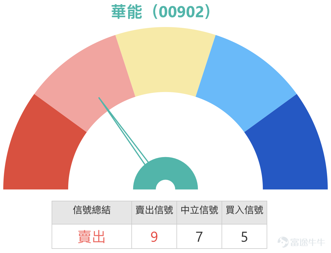 1、恆指 $恒生指數 (800000.HK)$ 走勢分析：多空觀點聚焦300點波動區間，技術位成部署關鍵  Simon：先來回顧今日大市表現。恆生指數今日（5日）收報25321點，錄得輕微反彈，升幅約0.28%。雖然指數終止跌勢，但從收市水平來看，仍然處於日線圖保力加通道底部下方，顯示今日的反彈力度相對有限，僅能視為初步回穩，尚未出現明顯的向上突破信號。  觀察市場投資者觀點，看好的投資者繼續持有收回價24878點的牛證，預期後市仍有約300點的上漲空間。另一方面，看淡的投資者則留意價格相對低廉的熊證，認為指數明日有機會下試25000點關口。綜合多空雙方的看法，雖然這僅反映部分市場參與者的觀點，但從中可觀察到投資者預期的波動區間大致收窄於300點左右——看多者預期300點升幅，看淡者目標25000點與現價差距亦約300點。這顯示當前投資者心態偏向審慎，預期大市短期內將維持區間震盪格局。  從技術位分析，目前恆指支持位約在24800點附近，距離收市價約500點；阻力位則在26300點水平，差距約1000點。若指數...