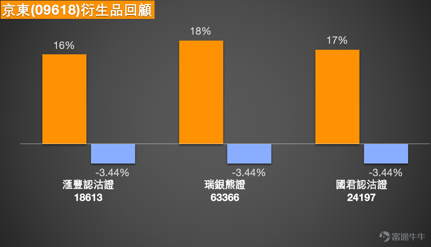 1、恆指 $恒生指數 (800000.HK)$ 走勢分析：多空觀點聚焦300點波動區間，技術位成部署關鍵  Simon：先來回顧今日大市表現。恆生指數今日（5日）收報25321點，錄得輕微反彈，升幅約0.28%。雖然指數終止跌勢，但從收市水平來看，仍然處於日線圖保力加通道底部下方，顯示今日的反彈力度相對有限，僅能視為初步回穩，尚未出現明顯的向上突破信號。  觀察市場投資者觀點，看好的投資者繼續持有收回價24878點的牛證，預期後市仍有約300點的上漲空間。另一方面，看淡的投資者則留意價格相對低廉的熊證，認為指數明日有機會下試25000點關口。綜合多空雙方的看法，雖然這僅反映部分市場參與者的觀點，但從中可觀察到投資者預期的波動區間大致收窄於300點左右——看多者預期300點升幅，看淡者目標25000點與現價差距亦約300點。這顯示當前投資者心態偏向審慎，預期大市短期內將維持區間震盪格局。  從技術位分析，目前恆指支持位約在24800點附近，距離收市價約500點；阻力位則在26300點水平，差距約1000點。若指數...