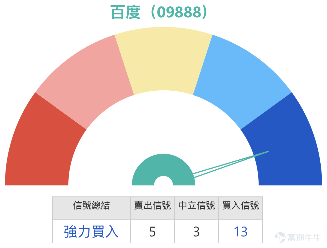 1、恆指 $恒生指數 (800000.HK)$ 走勢分析：多空觀點聚焦300點波動區間，技術位成部署關鍵  Simon：先來回顧今日大市表現。恆生指數今日（5日）收報25321點，錄得輕微反彈，升幅約0.28%。雖然指數終止跌勢，但從收市水平來看，仍然處於日線圖保力加通道底部下方，顯示今日的反彈力度相對有限，僅能視為初步回穩，尚未出現明顯的向上突破信號。  觀察市場投資者觀點，看好的投資者繼續持有收回價24878點的牛證，預期後市仍有約300點的上漲空間。另一方面，看淡的投資者則留意價格相對低廉的熊證，認為指數明日有機會下試25000點關口。綜合多空雙方的看法，雖然這僅反映部分市場參與者的觀點，但從中可觀察到投資者預期的波動區間大致收窄於300點左右——看多者預期300點升幅，看淡者目標25000點與現價差距亦約300點。這顯示當前投資者心態偏向審慎，預期大市短期內將維持區間震盪格局。  從技術位分析，目前恆指支持位約在24800點附近，距離收市價約500點；阻力位則在26300點水平，差距約1000點。若指數...
