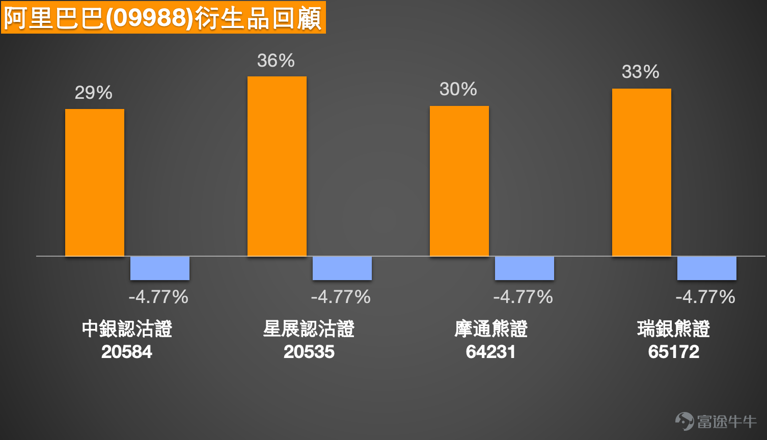 1、恆指 $恒生指數 (800000.HK)$ 走勢分析：多空觀點聚焦300點波動區間，技術位成部署關鍵  Simon：先來回顧今日大市表現。恆生指數今日（5日）收報25321點，錄得輕微反彈，升幅約0.28%。雖然指數終止跌勢，但從收市水平來看，仍然處於日線圖保力加通道底部下方，顯示今日的反彈力度相對有限，僅能視為初步回穩，尚未出現明顯的向上突破信號。  觀察市場投資者觀點，看好的投資者繼續持有收回價24878點的牛證，預期後市仍有約300點的上漲空間。另一方面，看淡的投資者則留意價格相對低廉的熊證，認為指數明日有機會下試25000點關口。綜合多空雙方的看法，雖然這僅反映部分市場參與者的觀點，但從中可觀察到投資者預期的波動區間大致收窄於300點左右——看多者預期300點升幅，看淡者目標25000點與現價差距亦約300點。這顯示當前投資者心態偏向審慎，預期大市短期內將維持區間震盪格局。  從技術位分析，目前恆指支持位約在24800點附近，距離收市價約500點；阻力位則在26300點水平，差距約1000點。若指數...