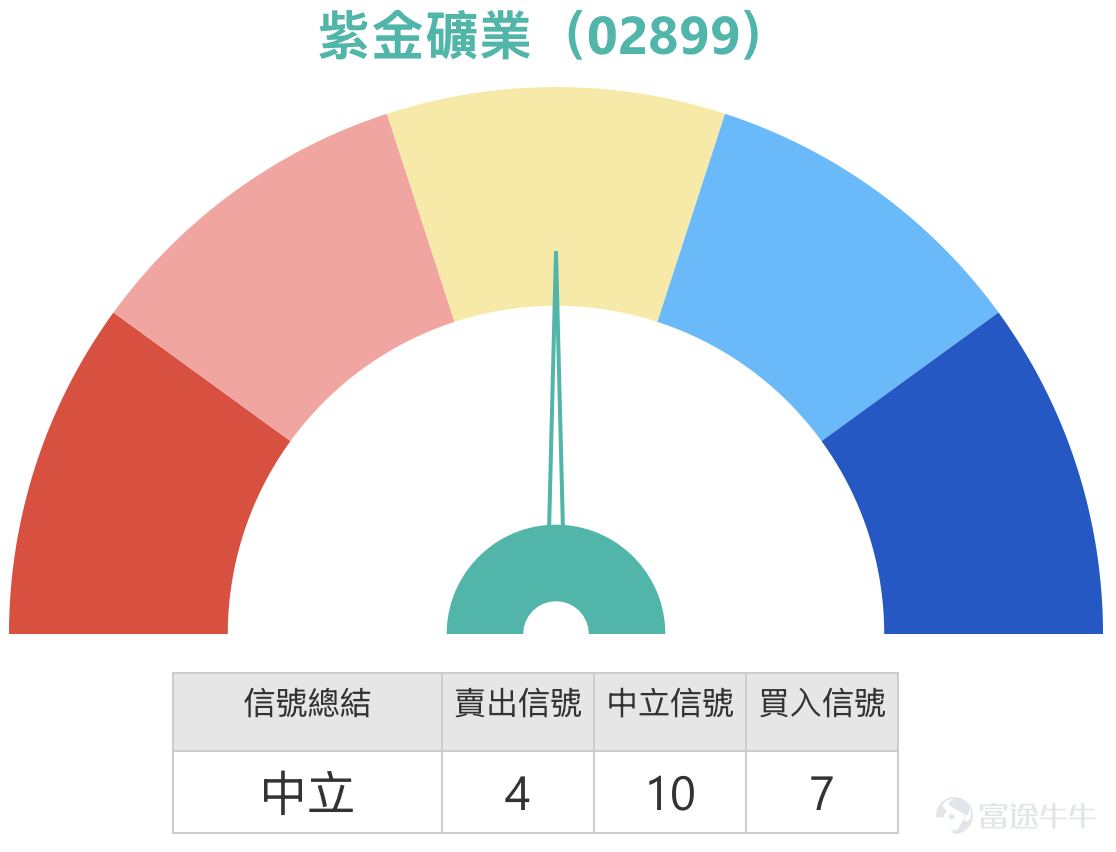 1、恆指 $恒生指數 (800000.HK)$ 走勢分析：多空觀點聚焦300點波動區間，技術位成部署關鍵  Simon：先來回顧今日大市表現。恆生指數今日（5日）收報25321點，錄得輕微反彈，升幅約0.28%。雖然指數終止跌勢，但從收市水平來看，仍然處於日線圖保力加通道底部下方，顯示今日的反彈力度相對有限，僅能視為初步回穩，尚未出現明顯的向上突破信號。  觀察市場投資者觀點，看好的投資者繼續持有收回價24878點的牛證，預期後市仍有約300點的上漲空間。另一方面，看淡的投資者則留意價格相對低廉的熊證，認為指數明日有機會下試25000點關口。綜合多空雙方的看法，雖然這僅反映部分市場參與者的觀點，但從中可觀察到投資者預期的波動區間大致收窄於300點左右——看多者預期300點升幅，看淡者目標25000點與現價差距亦約300點。這顯示當前投資者心態偏向審慎，預期大市短期內將維持區間震盪格局。  從技術位分析，目前恆指支持位約在24800點附近，距離收市價約500點；阻力位則在26300點水平，差距約1000點。若指數...