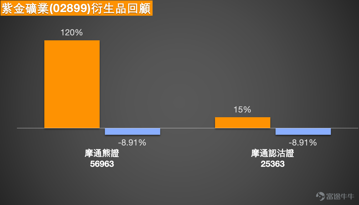 1、恆指 $恒生指數 (800000.HK)$ 走勢分析：多空觀點聚焦300點波動區間，技術位成部署關鍵  Simon：先來回顧今日大市表現。恆生指數今日（5日）收報25321點，錄得輕微反彈，升幅約0.28%。雖然指數終止跌勢，但從收市水平來看，仍然處於日線圖保力加通道底部下方，顯示今日的反彈力度相對有限，僅能視為初步回穩，尚未出現明顯的向上突破信號。  觀察市場投資者觀點，看好的投資者繼續持有收回價24878點的牛證，預期後市仍有約300點的上漲空間。另一方面，看淡的投資者則留意價格相對低廉的熊證，認為指數明日有機會下試25000點關口。綜合多空雙方的看法，雖然這僅反映部分市場參與者的觀點，但從中可觀察到投資者預期的波動區間大致收窄於300點左右——看多者預期300點升幅，看淡者目標25000點與現價差距亦約300點。這顯示當前投資者心態偏向審慎，預期大市短期內將維持區間震盪格局。  從技術位分析，目前恆指支持位約在24800點附近，距離收市價約500點；阻力位則在26300點水平，差距約1000點。若指數...