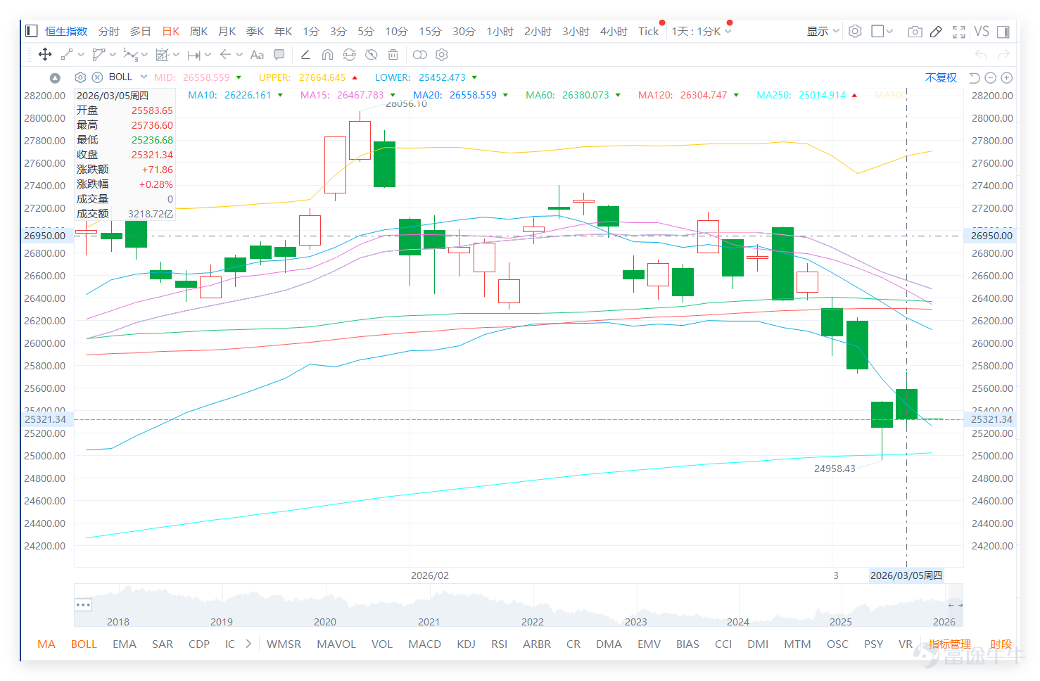 On the previous day (March 5th) $Hang Seng Index (800000.HK)$ The index closed at 25,321 points, recording a slight rebound with a daily increase of approximately 0.28%. We 【Hong Kong Stock Report】[Share Link: March 5th [HKEX Podcast] - Hang Seng Index, CATL, Huaneng Power, JD.com, Baidu, Zijin Mining]In the analysis of the Hang Seng Index: although the index ended its decline, from the closing level, it remains below the lower band of the Bollinger Bands on the daily chart, showing that the rebound momentum is relatively limited and can only be regarded as an initial stabilization without significant upward breakout signals yet. From a technical perspective, the current support level for the Hang Seng Index is around 24,800 points, about 500 points away from the closing price; the resistance level is at the 26,300-point mark, a gap of about 1,000 points. If the index unfortunately breaks below the 24,800-point support, there is a higher chance of further testing 23,800 points; conversely, if it successfully breaks above the 26,300-point resistance, it may rise to test above 27,000 points.These key levels can serve as references for strategy deployment. $CATL (03750.HK)$$HUANENG POWER (00902.HK)$$JD-SW (09618.HK)$$BIDU-SW (09888.HK)$$ZIJIN MINING (02899.HK)$ It is worth noting that the Hang Seng Index has not shown clear buy signals. The core reason lies in the lack of volume to support the rebound. Trading volume has not significantly increased, and major trend indicators like MACD and Bollinger Bands are still in weak zones...