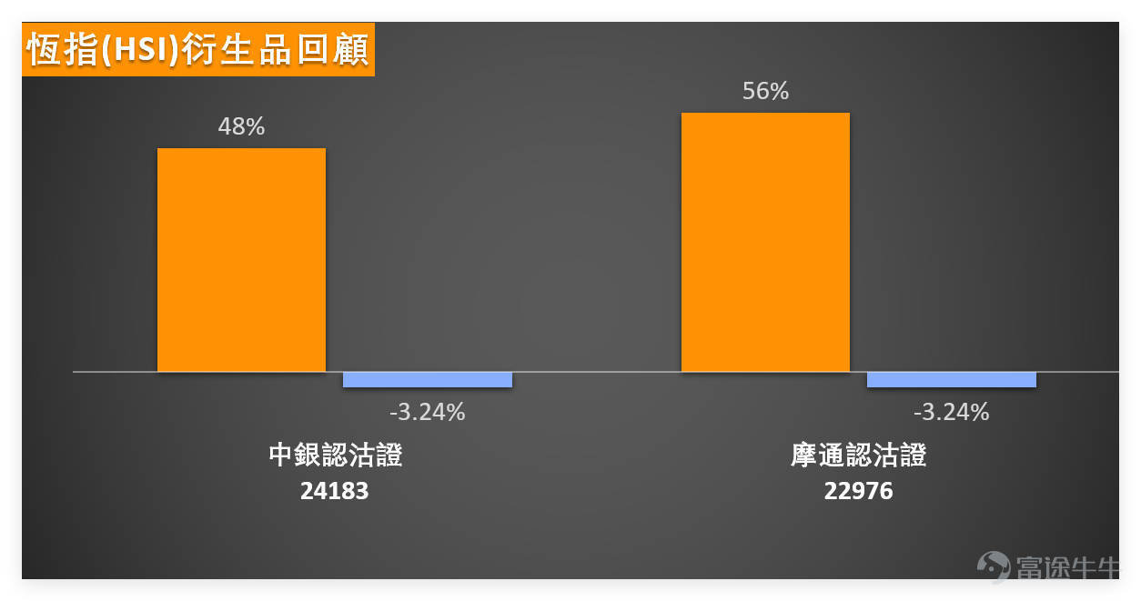 On the previous day (March 5th) $Hang Seng Index (800000.HK)$ The index closed at 25,321 points, recording a slight rebound with a daily increase of approximately 0.28%. We 【Hong Kong Stock Report】[Share Link: March 5th [HKEX Podcast] - Hang Seng Index, CATL, Huaneng Power, JD.com, Baidu, Zijin Mining]In the analysis of the Hang Seng Index: although the index ended its decline, from the closing level, it remains below the lower band of the Bollinger Bands on the daily chart, showing that the rebound momentum is relatively limited and can only be regarded as an initial stabilization without significant upward breakout signals yet. From a technical perspective, the current support level for the Hang Seng Index is around 24,800 points, about 500 points away from the closing price; the resistance level is at the 26,300-point mark, a gap of about 1,000 points. If the index unfortunately breaks below the 24,800-point support, there is a higher chance of further testing 23,800 points; conversely, if it successfully breaks above the 26,300-point resistance, it may rise to test above 27,000 points.These key levels can serve as references for strategy deployment. $CATL (03750.HK)$$HUANENG POWER (00902.HK)$$JD-SW (09618.HK)$$BIDU-SW (09888.HK)$$ZIJIN MINING (02899.HK)$ It is worth noting that the Hang Seng Index has not shown clear buy signals. The core reason lies in the lack of volume to support the rebound. Trading volume has not significantly increased, and major trend indicators like MACD and Bollinger Bands are still in weak zones...