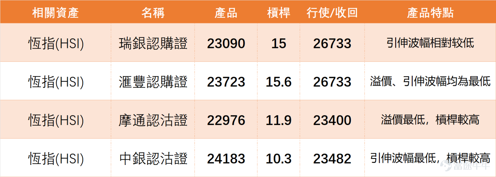 On the previous day (March 5th) $Hang Seng Index (800000.HK)$ The index closed at 25,321 points, recording a slight rebound with a daily increase of approximately 0.28%. We 【Hong Kong Stock Report】[Share Link: March 5th [HKEX Podcast] - Hang Seng Index, CATL, Huaneng Power, JD.com, Baidu, Zijin Mining]In the analysis of the Hang Seng Index: although the index ended its decline, from the closing level, it remains below the lower band of the Bollinger Bands on the daily chart, showing that the rebound momentum is relatively limited and can only be regarded as an initial stabilization without significant upward breakout signals yet. From a technical perspective, the current support level for the Hang Seng Index is around 24,800 points, about 500 points away from the closing price; the resistance level is at the 26,300-point mark, a gap of about 1,000 points. If the index unfortunately breaks below the 24,800-point support, there is a higher chance of further testing 23,800 points; conversely, if it successfully breaks above the 26,300-point resistance, it may rise to test above 27,000 points.These key levels can serve as references for strategy deployment. $CATL (03750.HK)$$HUANENG POWER (00902.HK)$$JD-SW (09618.HK)$$BIDU-SW (09888.HK)$$ZIJIN MINING (02899.HK)$ It is worth noting that the Hang Seng Index has not shown clear buy signals. The core reason lies in the lack of volume to support the rebound. Trading volume has not significantly increased, and major trend indicators like MACD and Bollinger Bands are still in weak zones...