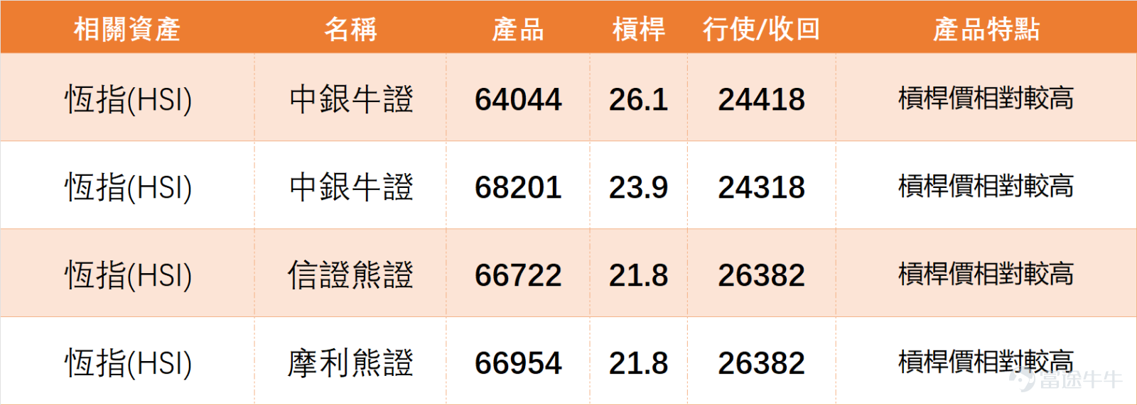 On the previous day (March 5th) $Hang Seng Index (800000.HK)$ The index closed at 25,321 points, recording a slight rebound with a daily increase of approximately 0.28%. We 【Hong Kong Stock Report】[Share Link: March 5th [HKEX Podcast] - Hang Seng Index, CATL, Huaneng Power, JD.com, Baidu, Zijin Mining]In the analysis of the Hang Seng Index: although the index ended its decline, from the closing level, it remains below the lower band of the Bollinger Bands on the daily chart, showing that the rebound momentum is relatively limited and can only be regarded as an initial stabilization without significant upward breakout signals yet. From a technical perspective, the current support level for the Hang Seng Index is around 24,800 points, about 500 points away from the closing price; the resistance level is at the 26,300-point mark, a gap of about 1,000 points. If the index unfortunately breaks below the 24,800-point support, there is a higher chance of further testing 23,800 points; conversely, if it successfully breaks above the 26,300-point resistance, it may rise to test above 27,000 points.These key levels can serve as references for strategy deployment. $CATL (03750.HK)$$HUANENG POWER (00902.HK)$$JD-SW (09618.HK)$$BIDU-SW (09888.HK)$$ZIJIN MINING (02899.HK)$ It is worth noting that the Hang Seng Index has not shown clear buy signals. The core reason lies in the lack of volume to support the rebound. Trading volume has not significantly increased, and major trend indicators like MACD and Bollinger Bands are still in weak zones...