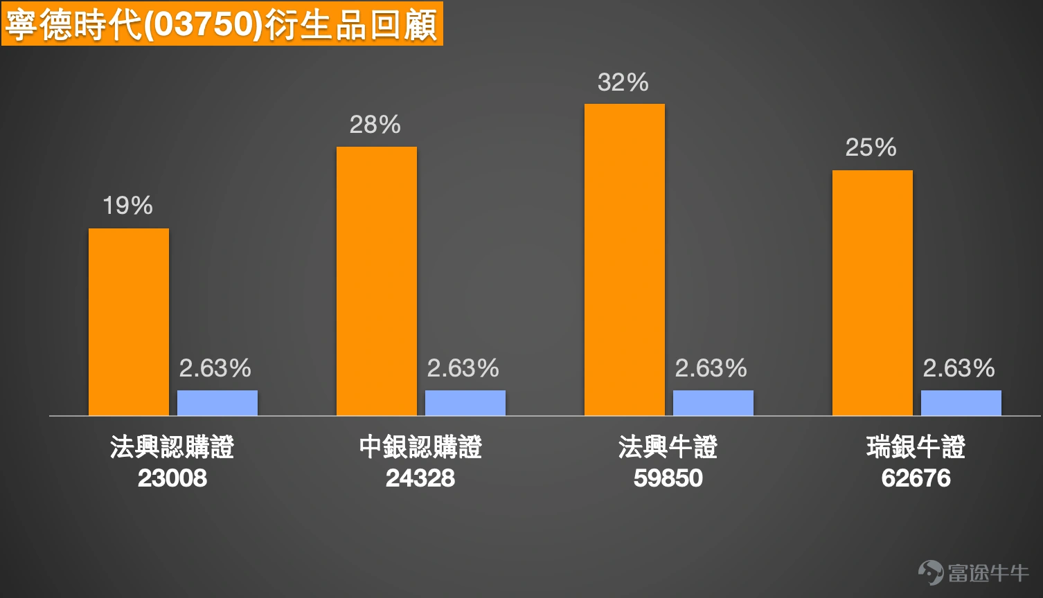 寧德時代(03750.HK)近期股價走勢呈現反彈格局,成為市場焦點。截至2026年3月5日,寧德時代收報499.8元,單日上漲4.30%,盤中高見505元,已非常貼近500元這個重要心理關口。股價能否突破或站穩整數關口,往往對投資者心理產生較大影響,也成為短線走勢的關鍵觀察點。今日(6日)股價報497.6元。 從技術分析角度觀察,寧德時代股價此前數日持續受壓,今日的反彈令其成功收復部分失地。根據截至3月5日的技術數據,499.8元的收市價已令股價回升至保力加通道中線附近,目前保力加通道中線約在507元水平,反映股價走勢有所回暖。從關鍵價位來看,寧德時代的首個支持位約在478元,此位置接近2月下旬的回調低點;更關鍵的第二支持位則在455元,相當於1月下旬的橫行整固區間底部。若股價能成功守穩當前位置並向上發展,首個阻力位將見於520元,此關口為前期密集交易區間頂部;若能成功突破,下一阻力位將上望545元水平。 市場新聞方面,寧德時代近期利好因素密集,為股價提供強勁基本面支撐。消息面上,公司與力拓集團(RIO.US)簽署《關於建立合作...