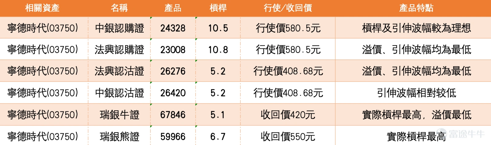寧德時代(03750.HK)近期股價走勢呈現反彈格局,成為市場焦點。截至2026年3月5日,寧德時代收報499.8元,單日上漲4.30%,盤中高見505元,已非常貼近500元這個重要心理關口。股價能否突破或站穩整數關口,往往對投資者心理產生較大影響,也成為短線走勢的關鍵觀察點。今日(6日)股價報497.6元。 從技術分析角度觀察,寧德時代股價此前數日持續受壓,今日的反彈令其成功收復部分失地。根據截至3月5日的技術數據,499.8元的收市價已令股價回升至保力加通道中線附近,目前保力加通道中線約在507元水平,反映股價走勢有所回暖。從關鍵價位來看,寧德時代的首個支持位約在478元,此位置接近2月下旬的回調低點;更關鍵的第二支持位則在455元,相當於1月下旬的橫行整固區間底部。若股價能成功守穩當前位置並向上發展,首個阻力位將見於520元,此關口為前期密集交易區間頂部;若能成功突破,下一阻力位將上望545元水平。 市場新聞方面,寧德時代近期利好因素密集,為股價提供強勁基本面支撐。消息面上,公司與力拓集團(RIO.US)簽署《關於建立合作...