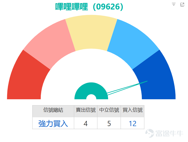 $BILIBILI-W (09626.HK)$ The stock price experienced significant selling pressure after the earnings announcement, plunging over 5% intraday today, hitting a low of HKD 198.4 and reaching a one-month low. From a technical perspective, the stock price has broken below all short-term moving averages: the 10-day moving average (HKD 220.8), the 30-day moving average (HKD 242.65), and the 60-day moving average (HKD 225.96) have all been breached, indicating clear technical weakness. The stock is currently in a typical short-term downtrend channel. However, short-term technical indicators are beginning to show signs of recovery. Multiple oscillators are signaling oversold conditions simultaneously: the Relative Strength Index (RSI) is currently at 39, which, while not in extreme oversold territory, has entered a potential rebound observation zone. The Stochastic Oscillator and Williams %R both indicate that prices are at short-term relative lows. More notably, the CCI indicator and the Bull/Bear Power indicator have both issued 'severely oversold, possible bottoming' buy signals. The Momentum Oscillator and Rate of Change indicator have also turned neutral, suggesting that downward momentum is gradually weakening. Overall, technical indicators suggest a 'strong buy,' with signal strength reaching 12, creating a notable divergence from the current weak price action. It is important to note that medium-term trend signals have not reversed: trend indicators such as MACD, Ichimoku Cloud, and Bollinger Bands still show sell signals. The ADX indicator remains neutral, indicating that the intensity of the current downtrend has not reached its peak, leaving medium-term trends uncertain...