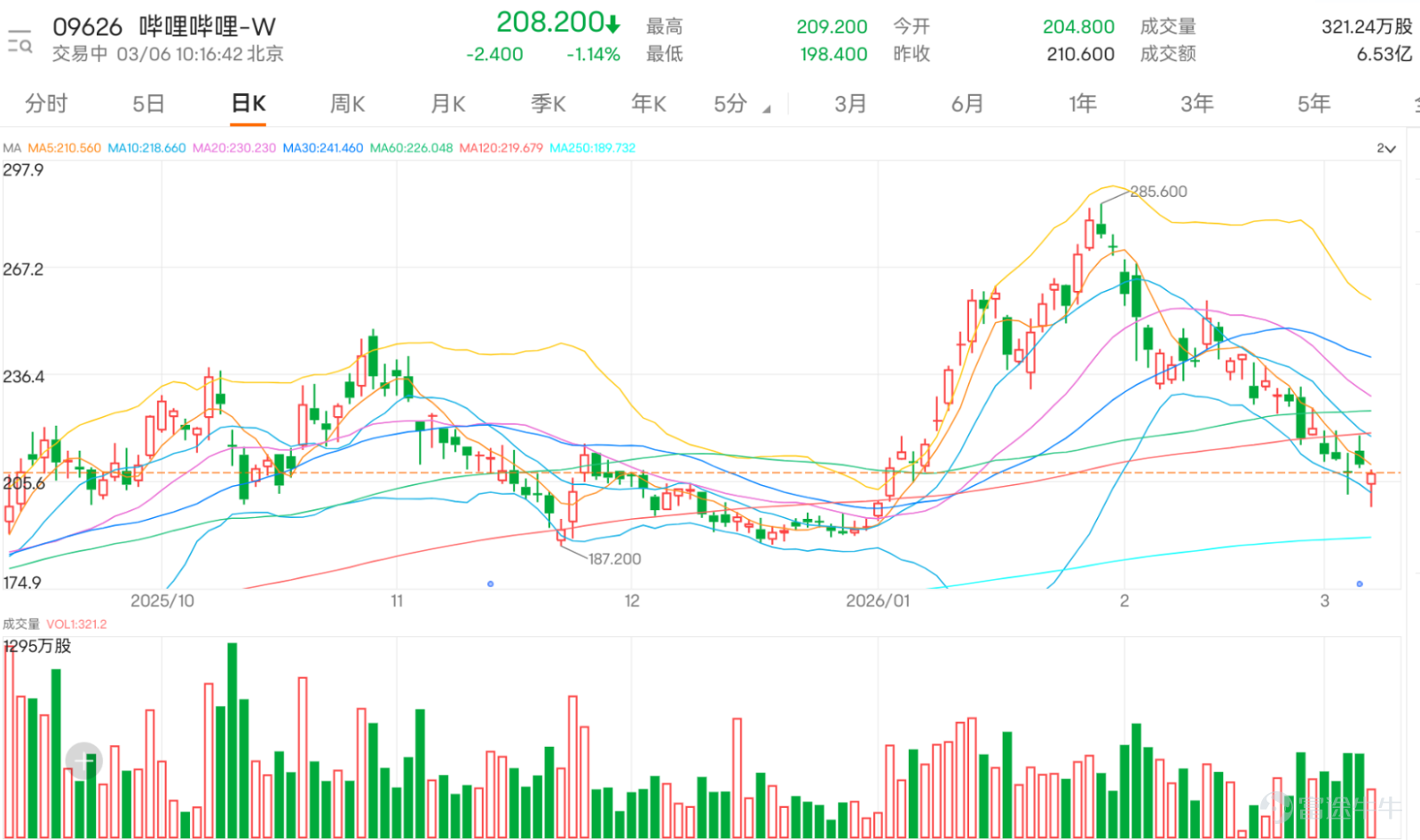 $BILIBILI-W (09626.HK)$ The stock price experienced significant selling pressure after the earnings announcement, plunging over 5% intraday today, hitting a low of HKD 198.4 and reaching a one-month low. From a technical perspective, the stock price has broken below all short-term moving averages: the 10-day moving average (HKD 220.8), the 30-day moving average (HKD 242.65), and the 60-day moving average (HKD 225.96) have all been breached, indicating clear technical weakness. The stock is currently in a typical short-term downtrend channel. However, short-term technical indicators are beginning to show signs of recovery. Multiple oscillators are signaling oversold conditions simultaneously: the Relative Strength Index (RSI) is currently at 39, which, while not in extreme oversold territory, has entered a potential rebound observation zone. The Stochastic Oscillator and Williams %R both indicate that prices are at short-term relative lows. More notably, the CCI indicator and the Bull/Bear Power indicator have both issued 'severely oversold, possible bottoming' buy signals. The Momentum Oscillator and Rate of Change indicator have also turned neutral, suggesting that downward momentum is gradually weakening. Overall, technical indicators suggest a 'strong buy,' with signal strength reaching 12, creating a notable divergence from the current weak price action. It is important to note that medium-term trend signals have not reversed: trend indicators such as MACD, Ichimoku Cloud, and Bollinger Bands still show sell signals. The ADX indicator remains neutral, indicating that the intensity of the current downtrend has not reached its peak, leaving medium-term trends uncertain...