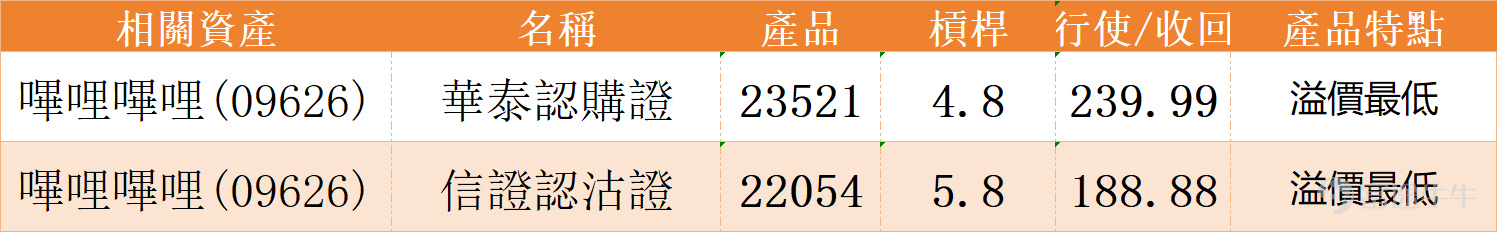 $BILIBILI-W (09626.HK)$ The stock price experienced significant selling pressure after the earnings announcement, plunging over 5% intraday today, hitting a low of HKD 198.4 and reaching a one-month low. From a technical perspective, the stock price has broken below all short-term moving averages: the 10-day moving average (HKD 220.8), the 30-day moving average (HKD 242.65), and the 60-day moving average (HKD 225.96) have all been breached, indicating clear technical weakness. The stock is currently in a typical short-term downtrend channel. However, short-term technical indicators are beginning to show signs of recovery. Multiple oscillators are signaling oversold conditions simultaneously: the Relative Strength Index (RSI) is currently at 39, which, while not in extreme oversold territory, has entered a potential rebound observation zone. The Stochastic Oscillator and Williams %R both indicate that prices are at short-term relative lows. More notably, the CCI indicator and the Bull/Bear Power indicator have both issued 'severely oversold, possible bottoming' buy signals. The Momentum Oscillator and Rate of Change indicator have also turned neutral, suggesting that downward momentum is gradually weakening. Overall, technical indicators suggest a 'strong buy,' with signal strength reaching 12, creating a notable divergence from the current weak price action. It is important to note that medium-term trend signals have not reversed: trend indicators such as MACD, Ichimoku Cloud, and Bollinger Bands still show sell signals. The ADX indicator remains neutral, indicating that the intensity of the current downtrend has not reached its peak, leaving medium-term trends uncertain...