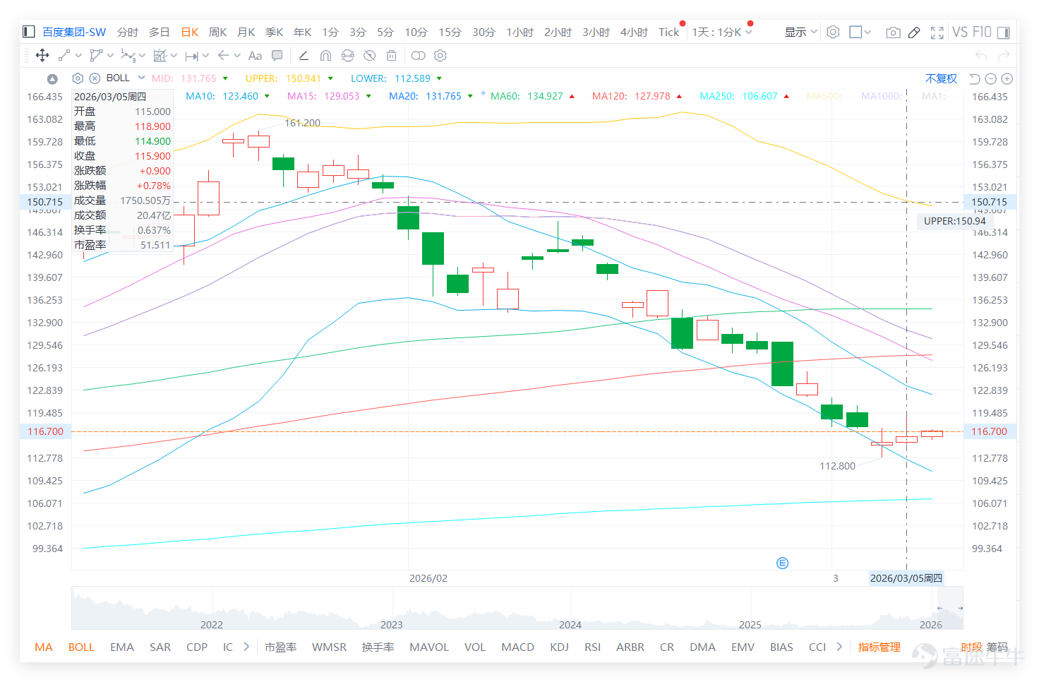 $BIDU-SW (09888.HK)$ On March 5, the closing price was 115.9 yuan, up 0.78% for the day, with a trading volume of 2.047 billion yuan. The stock price has been continuously retreating from the previous high of 161 yuan, and the closing price that day was very close to the lower Bollinger Band on the daily chart, placing it in a relatively low area recently. From a technical indicator perspective, the stock's closing price is far below key moving averages such as MA10, MA30, and MA60, with the moving average system showing a standard bearish alignment, reflecting caution in the medium- to short-term trend. The RSI index is at 29, officially entering the oversold zone, indicating that the short-term downward momentum has slowed. On the previous day (the 5th), our [HK Stocks Broadcast][Share Link: March 5th [HKEX Podcast] - Hang Seng Index, CATL, Huaneng Power, JD.com, Baidu, Zijin Mining]There are also commentaries on Baidu, noting that after a period of sustained adjustment, the stock closed at 115.9 yuan near the lower Bollinger Band. Many investors are watching whether, if the stock price can stabilize above the 115 yuan level, it would be a good opportunity to add positions. From a technical signal perspective, Baidu showed a strong buy pattern that day, recording 13 buy signals and 5 sell signals, leaning overall toward bullishness in the short term.Specifically, support levels can be referenced at the first support of 109.8 yuan and the second support at 95.6 yuan, while resistance levels correspond to the first resistance at 128.9 yuan and the second resistance at 144.7 yuan.Investors interested in taking positions should focus on observing the buying pressure near the support levels before making specific deployment decisions. $Hang Seng Index (800000.HK)$$CATL (03750.HK)$$HUANENG POWER (00902.HK)$$JD-SW (09618.HK)$$ZIJIN MINING (02899.HK)$ ...