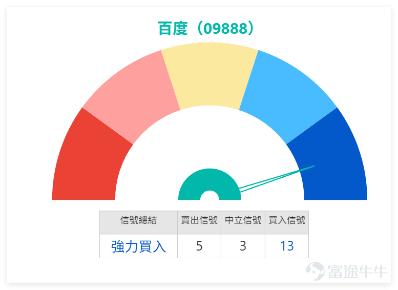 $BIDU-SW (09888.HK)$ On March 5, the closing price was 115.9 yuan, up 0.78% for the day, with a trading volume of 2.047 billion yuan. The stock price has been continuously retreating from the previous high of 161 yuan, and the closing price that day was very close to the lower Bollinger Band on the daily chart, placing it in a relatively low area recently. From a technical indicator perspective, the stock's closing price is far below key moving averages such as MA10, MA30, and MA60, with the moving average system showing a standard bearish alignment, reflecting caution in the medium- to short-term trend. The RSI index is at 29, officially entering the oversold zone, indicating that the short-term downward momentum has slowed. On the previous day (the 5th), our [HK Stocks Broadcast][Share Link: March 5th [HKEX Podcast] - Hang Seng Index, CATL, Huaneng Power, JD.com, Baidu, Zijin Mining]There are also commentaries on Baidu, noting that after a period of sustained adjustment, the stock closed at 115.9 yuan near the lower Bollinger Band. Many investors are watching whether, if the stock price can stabilize above the 115 yuan level, it would be a good opportunity to add positions. From a technical signal perspective, Baidu showed a strong buy pattern that day, recording 13 buy signals and 5 sell signals, leaning overall toward bullishness in the short term.Specifically, support levels can be referenced at the first support of 109.8 yuan and the second support at 95.6 yuan, while resistance levels correspond to the first resistance at 128.9 yuan and the second resistance at 144.7 yuan.Investors interested in taking positions should focus on observing the buying pressure near the support levels before making specific deployment decisions. $Hang Seng Index (800000.HK)$$CATL (03750.HK)$$HUANENG POWER (00902.HK)$$JD-SW (09618.HK)$$ZIJIN MINING (02899.HK)$ ...