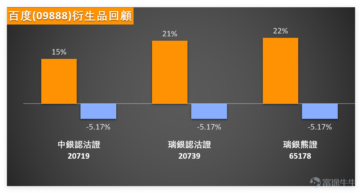 $BIDU-SW (09888.HK)$ On March 5, the closing price was 115.9 yuan, up 0.78% for the day, with a trading volume of 2.047 billion yuan. The stock price has been continuously retreating from the previous high of 161 yuan, and the closing price that day was very close to the lower Bollinger Band on the daily chart, placing it in a relatively low area recently. From a technical indicator perspective, the stock's closing price is far below key moving averages such as MA10, MA30, and MA60, with the moving average system showing a standard bearish alignment, reflecting caution in the medium- to short-term trend. The RSI index is at 29, officially entering the oversold zone, indicating that the short-term downward momentum has slowed. On the previous day (the 5th), our [HK Stocks Broadcast][Share Link: March 5th [HKEX Podcast] - Hang Seng Index, CATL, Huaneng Power, JD.com, Baidu, Zijin Mining]There are also commentaries on Baidu, noting that after a period of sustained adjustment, the stock closed at 115.9 yuan near the lower Bollinger Band. Many investors are watching whether, if the stock price can stabilize above the 115 yuan level, it would be a good opportunity to add positions. From a technical signal perspective, Baidu showed a strong buy pattern that day, recording 13 buy signals and 5 sell signals, leaning overall toward bullishness in the short term.Specifically, support levels can be referenced at the first support of 109.8 yuan and the second support at 95.6 yuan, while resistance levels correspond to the first resistance at 128.9 yuan and the second resistance at 144.7 yuan.Investors interested in taking positions should focus on observing the buying pressure near the support levels before making specific deployment decisions. $Hang Seng Index (800000.HK)$$CATL (03750.HK)$$HUANENG POWER (00902.HK)$$JD-SW (09618.HK)$$ZIJIN MINING (02899.HK)$ ...