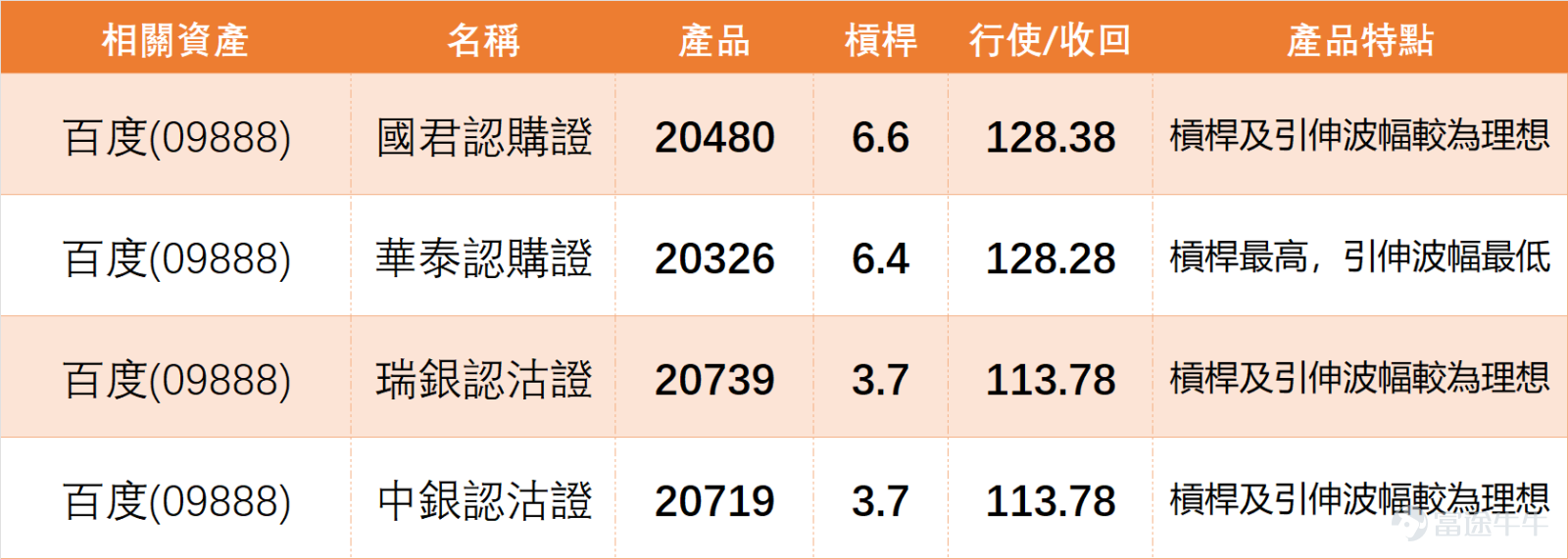$BIDU-SW (09888.HK)$ On March 5, the closing price was 115.9 yuan, up 0.78% for the day, with a trading volume of 2.047 billion yuan. The stock price has been continuously retreating from the previous high of 161 yuan, and the closing price that day was very close to the lower Bollinger Band on the daily chart, placing it in a relatively low area recently. From a technical indicator perspective, the stock's closing price is far below key moving averages such as MA10, MA30, and MA60, with the moving average system showing a standard bearish alignment, reflecting caution in the medium- to short-term trend. The RSI index is at 29, officially entering the oversold zone, indicating that the short-term downward momentum has slowed. On the previous day (the 5th), our [HK Stocks Broadcast][Share Link: March 5th [HKEX Podcast] - Hang Seng Index, CATL, Huaneng Power, JD.com, Baidu, Zijin Mining]There are also commentaries on Baidu, noting that after a period of sustained adjustment, the stock closed at 115.9 yuan near the lower Bollinger Band. Many investors are watching whether, if the stock price can stabilize above the 115 yuan level, it would be a good opportunity to add positions. From a technical signal perspective, Baidu showed a strong buy pattern that day, recording 13 buy signals and 5 sell signals, leaning overall toward bullishness in the short term.Specifically, support levels can be referenced at the first support of 109.8 yuan and the second support at 95.6 yuan, while resistance levels correspond to the first resistance at 128.9 yuan and the second resistance at 144.7 yuan.Investors interested in taking positions should focus on observing the buying pressure near the support levels before making specific deployment decisions. $Hang Seng Index (800000.HK)$$CATL (03750.HK)$$HUANENG POWER (00902.HK)$$JD-SW (09618.HK)$$ZIJIN MINING (02899.HK)$ ...