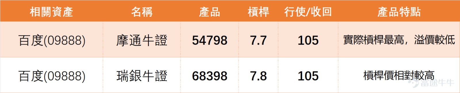 $BIDU-SW (09888.HK)$ On March 5, the closing price was 115.9 yuan, up 0.78% for the day, with a trading volume of 2.047 billion yuan. The stock price has been continuously retreating from the previous high of 161 yuan, and the closing price that day was very close to the lower Bollinger Band on the daily chart, placing it in a relatively low area recently. From a technical indicator perspective, the stock's closing price is far below key moving averages such as MA10, MA30, and MA60, with the moving average system showing a standard bearish alignment, reflecting caution in the medium- to short-term trend. The RSI index is at 29, officially entering the oversold zone, indicating that the short-term downward momentum has slowed. On the previous day (the 5th), our [HK Stocks Broadcast][Share Link: March 5th [HKEX Podcast] - Hang Seng Index, CATL, Huaneng Power, JD.com, Baidu, Zijin Mining]There are also commentaries on Baidu, noting that after a period of sustained adjustment, the stock closed at 115.9 yuan near the lower Bollinger Band. Many investors are watching whether, if the stock price can stabilize above the 115 yuan level, it would be a good opportunity to add positions. From a technical signal perspective, Baidu showed a strong buy pattern that day, recording 13 buy signals and 5 sell signals, leaning overall toward bullishness in the short term.Specifically, support levels can be referenced at the first support of 109.8 yuan and the second support at 95.6 yuan, while resistance levels correspond to the first resistance at 128.9 yuan and the second resistance at 144.7 yuan.Investors interested in taking positions should focus on observing the buying pressure near the support levels before making specific deployment decisions. $Hang Seng Index (800000.HK)$$CATL (03750.HK)$$HUANENG POWER (00902.HK)$$JD-SW (09618.HK)$$ZIJIN MINING (02899.HK)$ ...