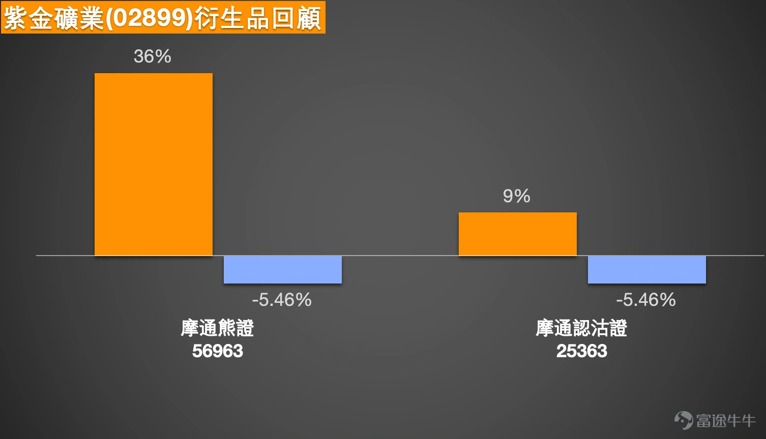 紫金礦業(02899.HK)近期股價走勢呈現衝高回落格局,成為市場焦點。截至2026年3月5日,紫金礦業收報40.86元,單日下跌2.58%,盤中最低曾見40.51元,回落至40元關口附近。此前數日股價曾一度上試保力加通道上軌,其後出現回調,反映其波動性較大。事實上,過去5個交易日正股振幅約15.5%,波動確實顯著。截至3月6日早盤,港股紫金礦業報40.4元,跌幅1.13%,延續回調走勢。 從技術分析角度觀察,紫金礦業股價自2月下旬高位回落,近日考驗40元心理關口。根據截至3月5日的技術數據,紫金礦業的首個支持位約在38.7元,此位置接近2月下旬的回調低點;更關鍵的第二支持位則在37元,相當於2月上旬的橫行整固區間頂部。若股價能成功守穩當前位置並向上發展,首個阻力位將見於44.1元,此關口為前期密集交易區間頂部;若能成功突破,下一阻力位將上望46.7元水平。綜合而言,目前技術信號呈現「超賣反彈博弈」格局,投資者需密切關注股價在40元心理關口及44.1元阻力位的表現。 市場新聞方面,紫金礦業近期消息面多空交織,為股價帶來波動。利好因...