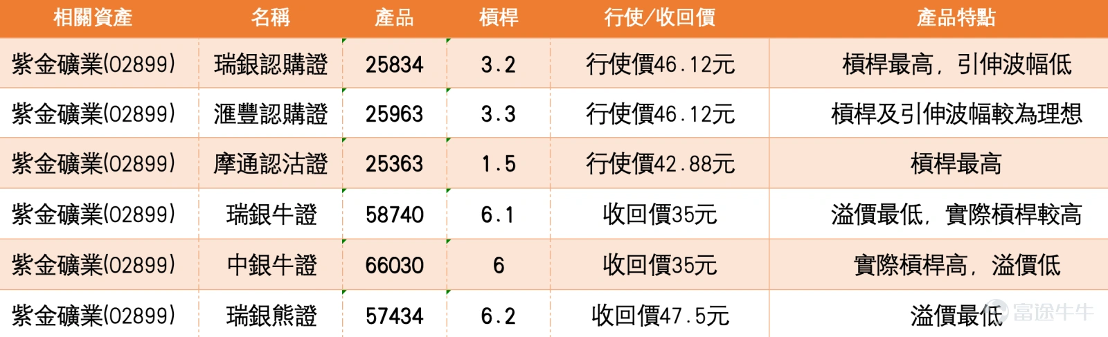 紫金礦業(02899.HK)近期股價走勢呈現衝高回落格局,成為市場焦點。截至2026年3月5日,紫金礦業收報40.86元,單日下跌2.58%,盤中最低曾見40.51元,回落至40元關口附近。此前數日股價曾一度上試保力加通道上軌,其後出現回調,反映其波動性較大。事實上,過去5個交易日正股振幅約15.5%,波動確實顯著。截至3月6日早盤,港股紫金礦業報40.4元,跌幅1.13%,延續回調走勢。 從技術分析角度觀察,紫金礦業股價自2月下旬高位回落,近日考驗40元心理關口。根據截至3月5日的技術數據,紫金礦業的首個支持位約在38.7元,此位置接近2月下旬的回調低點;更關鍵的第二支持位則在37元,相當於2月上旬的橫行整固區間頂部。若股價能成功守穩當前位置並向上發展,首個阻力位將見於44.1元,此關口為前期密集交易區間頂部;若能成功突破,下一阻力位將上望46.7元水平。綜合而言,目前技術信號呈現「超賣反彈博弈」格局,投資者需密切關注股價在40元心理關口及44.1元阻力位的表現。 市場新聞方面,紫金礦業近期消息面多空交織,為股價帶來波動。利好因...