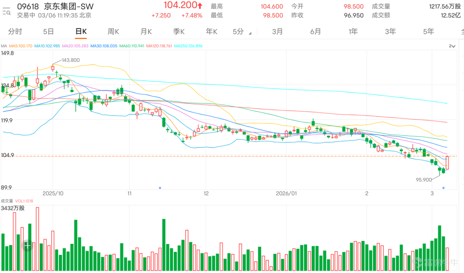 $JD-SW (09618.HK)$ Following the earnings announcement, the stock staged a strong rebound, with the share price surging over 7% in a single day, reaching an intraday high of 104.6 yuan. This surge in trading volume has preliminarily reversed the previous downtrend in the technical pattern. From the trend perspective, the current share price has successfully broken through the 10-day moving average (approximately 102.965 yuan). Although the medium- to long-term trend has not fully strengthened yet, clear signs of short-term stabilization have emerged. Technical Indicators: Oversold Divergence Signals Accumulation of Rebound Momentum A deeper observation of multiple key technical indicators shows that the stock price has accumulated sufficient rebound momentum at lower levels. The Stochastic Oscillator and RSI indicators both issued buy signals, with the RSI value in the oversold region at 27, typically indicating that short-term downward momentum has been excessively released. A more positive signal comes from the CCI indicator, which has exited the extremely oversold zone and turned upward. Combined with the Momentum Oscillation Indicator and VR Trading Volume Ratio Indicator, these also show buy signals, reflecting increasing buying power in the market and weakening selling pressure. However, trend indicators such as ADX and MACD remain weak, showing that a complete reversal of the overall trend still needs time for confirmation. Nevertheless, conditions for a short-term technical recovery are now ripe. Key Price Levels: Breaking Through the First Resistance Level Will Establish a Short-Term Uptrend Based on the current technical structure, JD.com’s key support and resistance levels are becoming clearer: Support level: The primary support is at 93.8 yuan; if it breaks, the second support at 87.4 yuan will be tested. Resistance level: The primary upward...