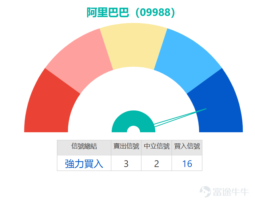 $阿里巴巴-W (09988.HK)$ 急彈近4%，盤中高見132元，然而，從整體趨勢觀察，股價仍處於低位區間，短線技術面呈現複雜信號，值得深入剖析。 當前走勢顯示，阿里巴巴股價雖反彈逾3%，但仍未擺脫弱勢格局。最新價131.2元明顯低於關鍵移動平均線，包括10日均線（139.35元）、30日均線（154.46元）及60日均線（152.85元），意味著股價已全面跌破均線支撐，短期趨勢偏空。不過，單日反彈伴隨成交額放大，可能預示低吸買盤進場，為技術性反彈埋下伏筆。5日振幅達11.7%，反映波動加劇，配合上升概率0.73的數據，短線轉強機會不容忽視。 技術指標方面，多個震盪指標發出買入信號，增強反彈預期。隨機震盪指標顯示買入，而相對強弱指數（RSI）僅為25，進入超賣區域，傳統上視為強力買入信號，暗示賣壓可能衰竭。威廉指標同樣支持買入，動量震盪指標和變動率指標亦指向買方力量回升，尤其是變動率指標提示賣方進入萎縮期，進一步鞏固反彈基礎。然而，投資者需留意分歧信號：CCI指標處於中立，ADX指標建議結合RSI超賣考慮買入，但心理線指標中...