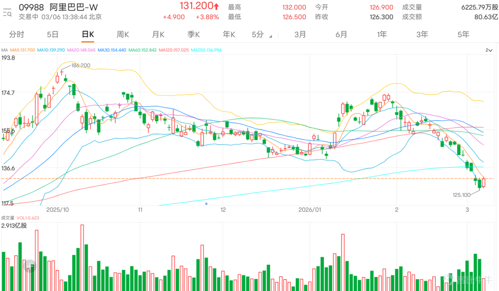 $阿里巴巴-W (09988.HK)$ 急彈近4%，盤中高見132元，然而，從整體趨勢觀察，股價仍處於低位區間，短線技術面呈現複雜信號，值得深入剖析。 當前走勢顯示，阿里巴巴股價雖反彈逾3%，但仍未擺脫弱勢格局。最新價131.2元明顯低於關鍵移動平均線，包括10日均線（139.35元）、30日均線（154.46元）及60日均線（152.85元），意味著股價已全面跌破均線支撐，短期趨勢偏空。不過，單日反彈伴隨成交額放大，可能預示低吸買盤進場，為技術性反彈埋下伏筆。5日振幅達11.7%，反映波動加劇，配合上升概率0.73的數據，短線轉強機會不容忽視。 技術指標方面，多個震盪指標發出買入信號，增強反彈預期。隨機震盪指標顯示買入，而相對強弱指數（RSI）僅為25，進入超賣區域，傳統上視為強力買入信號，暗示賣壓可能衰竭。威廉指標同樣支持買入，動量震盪指標和變動率指標亦指向買方力量回升，尤其是變動率指標提示賣方進入萎縮期，進一步鞏固反彈基礎。然而，投資者需留意分歧信號：CCI指標處於中立，ADX指標建議結合RSI超賣考慮買入，但心理線指標中...