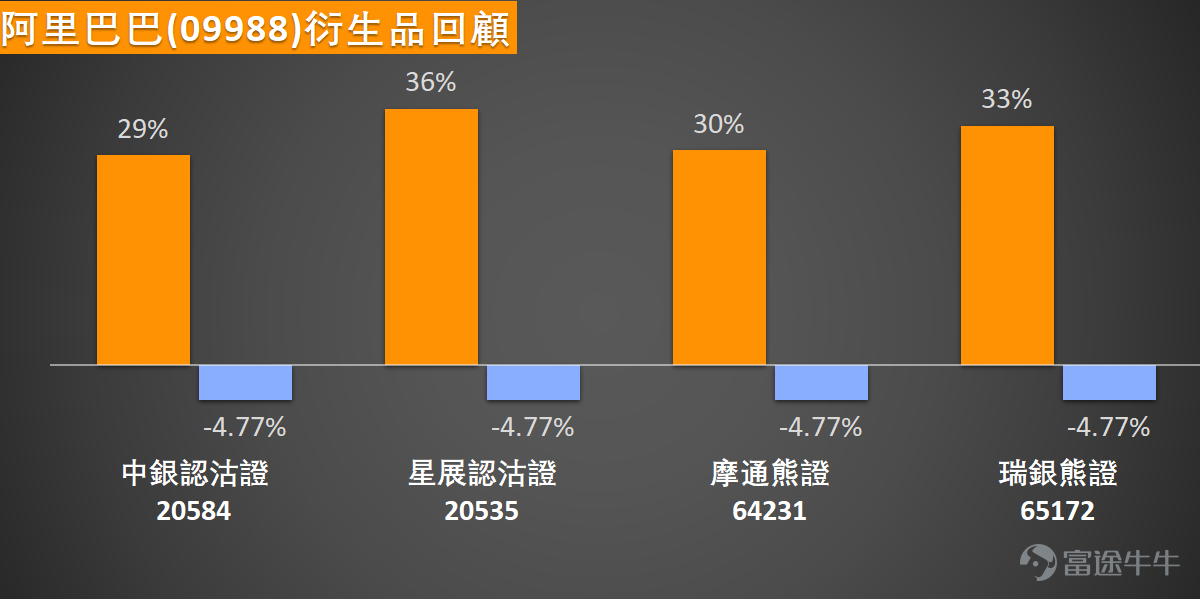 $阿里巴巴-W (09988.HK)$ 急彈近4%，盤中高見132元，然而，從整體趨勢觀察，股價仍處於低位區間，短線技術面呈現複雜信號，值得深入剖析。 當前走勢顯示，阿里巴巴股價雖反彈逾3%，但仍未擺脫弱勢格局。最新價131.2元明顯低於關鍵移動平均線，包括10日均線（139.35元）、30日均線（154.46元）及60日均線（152.85元），意味著股價已全面跌破均線支撐，短期趨勢偏空。不過，單日反彈伴隨成交額放大，可能預示低吸買盤進場，為技術性反彈埋下伏筆。5日振幅達11.7%，反映波動加劇，配合上升概率0.73的數據，短線轉強機會不容忽視。 技術指標方面，多個震盪指標發出買入信號，增強反彈預期。隨機震盪指標顯示買入，而相對強弱指數（RSI）僅為25，進入超賣區域，傳統上視為強力買入信號，暗示賣壓可能衰竭。威廉指標同樣支持買入，動量震盪指標和變動率指標亦指向買方力量回升，尤其是變動率指標提示賣方進入萎縮期，進一步鞏固反彈基礎。然而，投資者需留意分歧信號：CCI指標處於中立，ADX指標建議結合RSI超賣考慮買入，但心理線指標中...