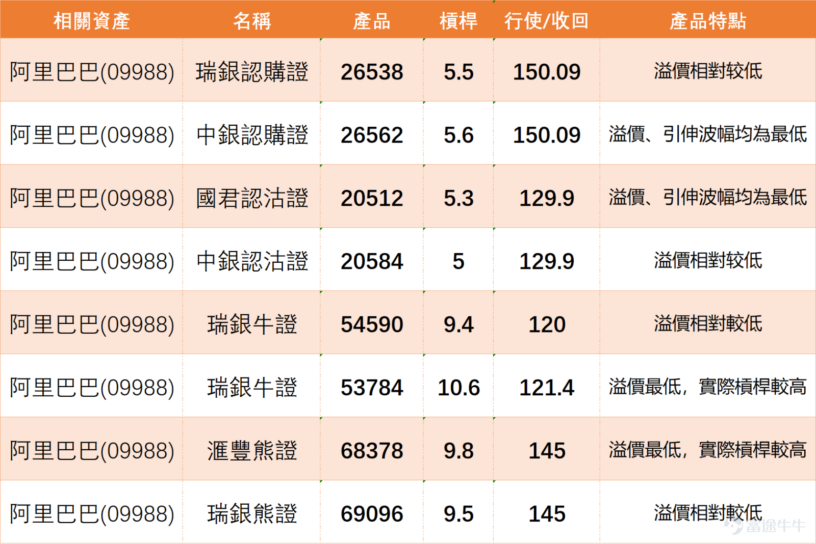 $阿里巴巴-W (09988.HK)$ 急彈近4%，盤中高見132元，然而，從整體趨勢觀察，股價仍處於低位區間，短線技術面呈現複雜信號，值得深入剖析。 當前走勢顯示，阿里巴巴股價雖反彈逾3%，但仍未擺脫弱勢格局。最新價131.2元明顯低於關鍵移動平均線，包括10日均線（139.35元）、30日均線（154.46元）及60日均線（152.85元），意味著股價已全面跌破均線支撐，短期趨勢偏空。不過，單日反彈伴隨成交額放大，可能預示低吸買盤進場，為技術性反彈埋下伏筆。5日振幅達11.7%，反映波動加劇，配合上升概率0.73的數據，短線轉強機會不容忽視。 技術指標方面，多個震盪指標發出買入信號，增強反彈預期。隨機震盪指標顯示買入，而相對強弱指數（RSI）僅為25，進入超賣區域，傳統上視為強力買入信號，暗示賣壓可能衰竭。威廉指標同樣支持買入，動量震盪指標和變動率指標亦指向買方力量回升，尤其是變動率指標提示賣方進入萎縮期，進一步鞏固反彈基礎。然而，投資者需留意分歧信號：CCI指標處於中立，ADX指標建議結合RSI超賣考慮買入，但心理線指標中...