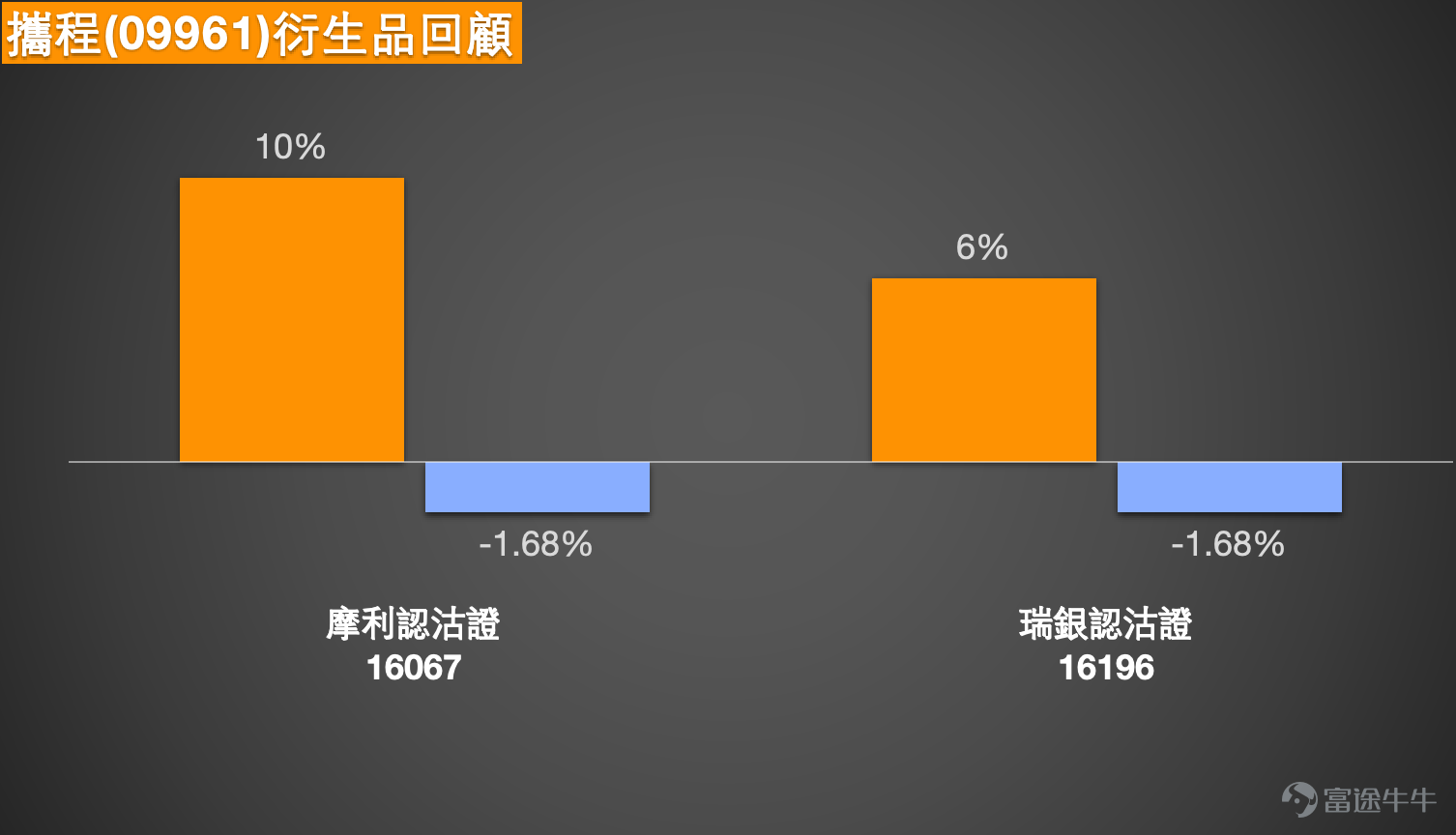 $攜程集團-S (09961.HK)$ 攜程集團(09961.HK)近期股價走勢呈現強勁反彈格局,成為市場焦點。截至2026年3月6日,攜程報418.8元,大幅上漲7.38%,盤中最高曾見420元,已成功收復10天移動平均線(405.46元)並逼近420元關口。 從技術分析角度觀察,攜程股價此前持續受壓,自年初高位回落,今日的強勁反彈令其成功收復部分失地。根據截至3月6日的技術數據,417.4元的收市價已令股價重返10天線之上,惟仍受制於30天線(443.54元)及60天線(499.68元)下方,反映中期下行趨勢尚未扭轉。從關鍵價位來看,攜程的首個支持位約在395元,此位置接近2月下旬的回調低點;更關鍵的第二支持位則在382元,相當於1月下旬的橫行整固區間底部。若股價能成功守穩當前位置並向上發展,首個阻力位將見於441元,此關口為30天移動平均線附近;若能成功突破,下一阻力位將上望463元水平。 值得留意的是,截至3月6日的技術指標總結信號為「買入」,共有9個買入信號,反映短線反彈動能正在醞釀。多個震盪指標信號顯示「中立」,相對強弱...