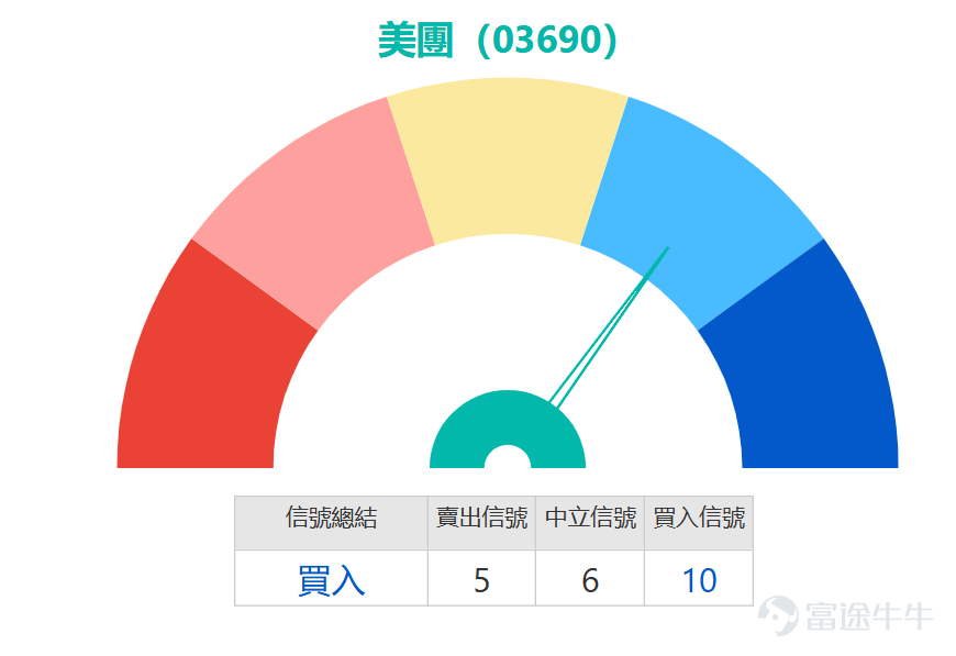 $MEITUAN-W (03690.HK)$ After a prolonged downtrend, the stock price rebounded nearly 4% in a single day, last trading at 77.45 yuan, but remains below the 10-day line (79.11 yuan), 30-day line (87.82 yuan), and 60-day line (94.82 yuan), with the overall weak pattern yet to reverse. The most prominent feature of the current technical picture is extreme oversold conditions: the RSI is only at 21, far below the oversold threshold of 30; the stochastic oscillator’s fast and slow lines are brewing a golden cross in the oversold zone; the CCI indicator has rebounded from negative territory, issuing a buy signal; the Williams %R indicator also confirms the oversold status. Multiple oscillators simultaneously show that downside momentum is waning, and conditions for a technical rebound are gradually maturing. In terms of price levels, the current support level 1 is at 72.5 yuan, with stronger support level 2 at 68.7 yuan, serving as key defense lines for the bulls; resistance level 1 above is at 83.4 yuan (near the 10-day moving average), and a breakout would challenge resistance level 2 at 91.2 yuan (near the 30-day moving average). Based on the aggregate technical signals, the strength of short-term buy signals continues to increase, presenting a tactical trading window, but 72.5 yuan should serve as the short-term defensive line, while trend-based buying opportunities still require confirmation of prices stabilizing above key moving averages. In the derivatives market, the distribution of bull and bear warrants shows divergent short-term expectations: bull warrant positions are concentrated in the 70-73 yuan range (accounting for 20.67%) and the 65-67 yuan range (accounting for 18.83%), with the most active trading occurring in the 67-70 yuan range products, which have an average recovery distance of 11% and actual leverage of 6.5x; bear warrant positions are concentrated in the 85-86 yuan range (accounting for 15.5%) and the 98-100 yuan range (accounting for 5.06%), with trading hotspots in the 82-85 yuan range products having an average recovery distance of 8% and actual leverage of 9x. These products, featuring moderate recovery distances, clear risk boundaries, and high elasticity, have become the preferred choice for short-term speculative capital.