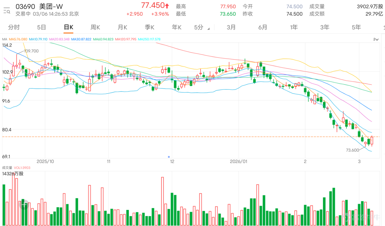 $MEITUAN-W (03690.HK)$ After a prolonged downtrend, the stock price rebounded nearly 4% in a single day, last trading at 77.45 yuan, but remains below the 10-day line (79.11 yuan), 30-day line (87.82 yuan), and 60-day line (94.82 yuan), with the overall weak pattern yet to reverse. The most prominent feature of the current technical picture is extreme oversold conditions: the RSI is only at 21, far below the oversold threshold of 30; the stochastic oscillator’s fast and slow lines are brewing a golden cross in the oversold zone; the CCI indicator has rebounded from negative territory, issuing a buy signal; the Williams %R indicator also confirms the oversold status. Multiple oscillators simultaneously show that downside momentum is waning, and conditions for a technical rebound are gradually maturing. In terms of price levels, the current support level 1 is at 72.5 yuan, with stronger support level 2 at 68.7 yuan, serving as key defense lines for the bulls; resistance level 1 above is at 83.4 yuan (near the 10-day moving average), and a breakout would challenge resistance level 2 at 91.2 yuan (near the 30-day moving average). Based on the aggregate technical signals, the strength of short-term buy signals continues to increase, presenting a tactical trading window, but 72.5 yuan should serve as the short-term defensive line, while trend-based buying opportunities still require confirmation of prices stabilizing above key moving averages. In the derivatives market, the distribution of bull and bear warrants shows divergent short-term expectations: bull warrant positions are concentrated in the 70-73 yuan range (accounting for 20.67%) and the 65-67 yuan range (accounting for 18.83%), with the most active trading occurring in the 67-70 yuan range products, which have an average recovery distance of 11% and actual leverage of 6.5x; bear warrant positions are concentrated in the 85-86 yuan range (accounting for 15.5%) and the 98-100 yuan range (accounting for 5.06%), with trading hotspots in the 82-85 yuan range products having an average recovery distance of 8% and actual leverage of 9x. These products, featuring moderate recovery distances, clear risk boundaries, and high elasticity, have become the preferred choice for short-term speculative capital.