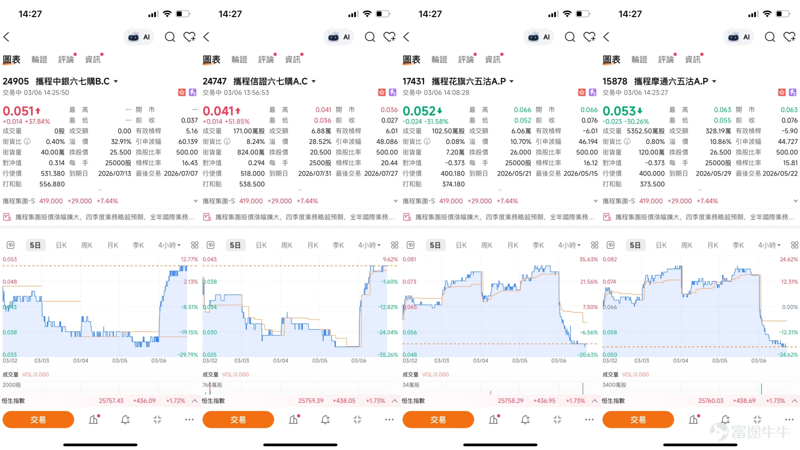 $攜程集團-S (09961.HK)$ 攜程集團(09961.HK)近期股價走勢呈現強勁反彈格局,成為市場焦點。截至2026年3月6日,攜程報418.8元,大幅上漲7.38%,盤中最高曾見420元,已成功收復10天移動平均線(405.46元)並逼近420元關口。 從技術分析角度觀察,攜程股價此前持續受壓,自年初高位回落,今日的強勁反彈令其成功收復部分失地。根據截至3月6日的技術數據,417.4元的收市價已令股價重返10天線之上,惟仍受制於30天線(443.54元)及60天線(499.68元)下方,反映中期下行趨勢尚未扭轉。從關鍵價位來看,攜程的首個支持位約在395元,此位置接近2月下旬的回調低點;更關鍵的第二支持位則在382元,相當於1月下旬的橫行整固區間底部。若股價能成功守穩當前位置並向上發展,首個阻力位將見於441元,此關口為30天移動平均線附近;若能成功突破,下一阻力位將上望463元水平。 值得留意的是,截至3月6日的技術指標總結信號為「買入」,共有9個買入信號,反映短線反彈動能正在醞釀。多個震盪指標信號顯示「中立」,相對強弱...