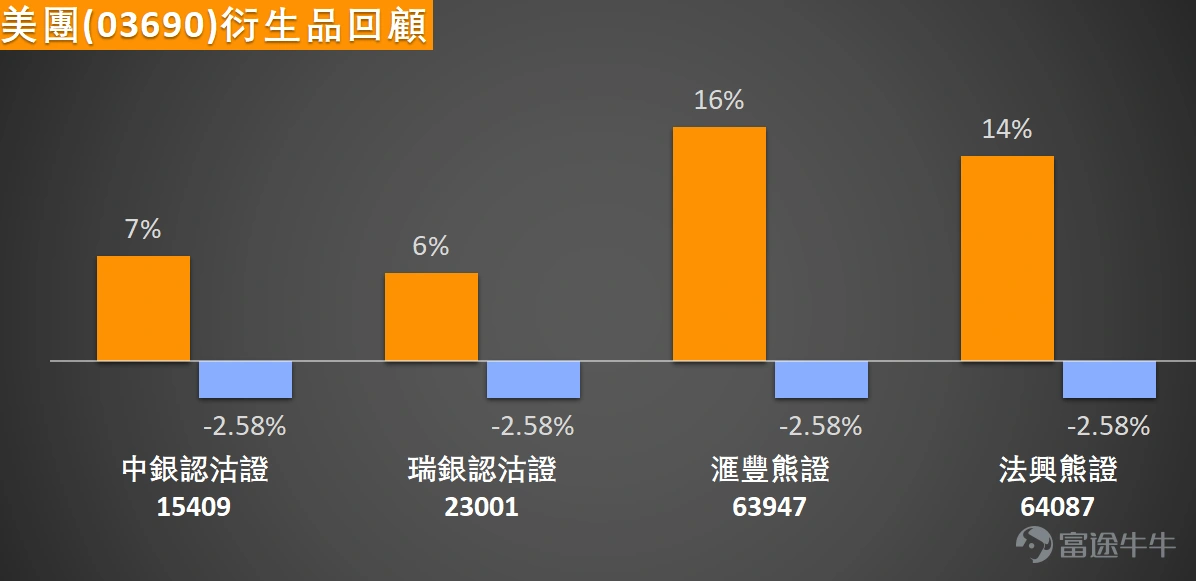 $MEITUAN-W (03690.HK)$ After a prolonged downtrend, the stock price rebounded nearly 4% in a single day, last trading at 77.45 yuan, but remains below the 10-day line (79.11 yuan), 30-day line (87.82 yuan), and 60-day line (94.82 yuan), with the overall weak pattern yet to reverse. The most prominent feature of the current technical picture is extreme oversold conditions: the RSI is only at 21, far below the oversold threshold of 30; the stochastic oscillator’s fast and slow lines are brewing a golden cross in the oversold zone; the CCI indicator has rebounded from negative territory, issuing a buy signal; the Williams %R indicator also confirms the oversold status. Multiple oscillators simultaneously show that downside momentum is waning, and conditions for a technical rebound are gradually maturing. In terms of price levels, the current support level 1 is at 72.5 yuan, with stronger support level 2 at 68.7 yuan, serving as key defense lines for the bulls; resistance level 1 above is at 83.4 yuan (near the 10-day moving average), and a breakout would challenge resistance level 2 at 91.2 yuan (near the 30-day moving average). Based on the aggregate technical signals, the strength of short-term buy signals continues to increase, presenting a tactical trading window, but 72.5 yuan should serve as the short-term defensive line, while trend-based buying opportunities still require confirmation of prices stabilizing above key moving averages. In the derivatives market, the distribution of bull and bear warrants shows divergent short-term expectations: bull warrant positions are concentrated in the 70-73 yuan range (accounting for 20.67%) and the 65-67 yuan range (accounting for 18.83%), with the most active trading occurring in the 67-70 yuan range products, which have an average recovery distance of 11% and actual leverage of 6.5x; bear warrant positions are concentrated in the 85-86 yuan range (accounting for 15.5%) and the 98-100 yuan range (accounting for 5.06%), with trading hotspots in the 82-85 yuan range products having an average recovery distance of 8% and actual leverage of 9x. These products, featuring moderate recovery distances, clear risk boundaries, and high elasticity, have become the preferred choice for short-term speculative capital.