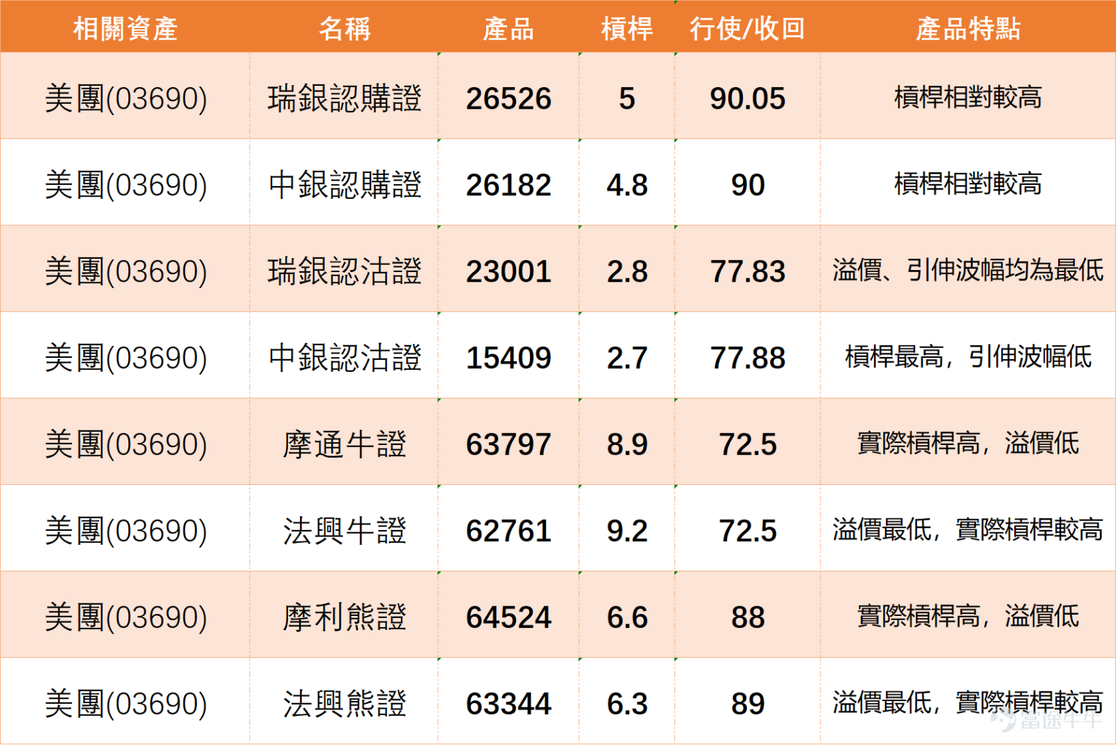 $MEITUAN-W (03690.HK)$ After a prolonged downtrend, the stock price rebounded nearly 4% in a single day, last trading at 77.45 yuan, but remains below the 10-day line (79.11 yuan), 30-day line (87.82 yuan), and 60-day line (94.82 yuan), with the overall weak pattern yet to reverse. The most prominent feature of the current technical picture is extreme oversold conditions: the RSI is only at 21, far below the oversold threshold of 30; the stochastic oscillator’s fast and slow lines are brewing a golden cross in the oversold zone; the CCI indicator has rebounded from negative territory, issuing a buy signal; the Williams %R indicator also confirms the oversold status. Multiple oscillators simultaneously show that downside momentum is waning, and conditions for a technical rebound are gradually maturing. In terms of price levels, the current support level 1 is at 72.5 yuan, with stronger support level 2 at 68.7 yuan, serving as key defense lines for the bulls; resistance level 1 above is at 83.4 yuan (near the 10-day moving average), and a breakout would challenge resistance level 2 at 91.2 yuan (near the 30-day moving average). Based on the aggregate technical signals, the strength of short-term buy signals continues to increase, presenting a tactical trading window, but 72.5 yuan should serve as the short-term defensive line, while trend-based buying opportunities still require confirmation of prices stabilizing above key moving averages. In the derivatives market, the distribution of bull and bear warrants shows divergent short-term expectations: bull warrant positions are concentrated in the 70-73 yuan range (accounting for 20.67%) and the 65-67 yuan range (accounting for 18.83%), with the most active trading occurring in the 67-70 yuan range products, which have an average recovery distance of 11% and actual leverage of 6.5x; bear warrant positions are concentrated in the 85-86 yuan range (accounting for 15.5%) and the 98-100 yuan range (accounting for 5.06%), with trading hotspots in the 82-85 yuan range products having an average recovery distance of 8% and actual leverage of 9x. These products, featuring moderate recovery distances, clear risk boundaries, and high elasticity, have become the preferred choice for short-term speculative capital.