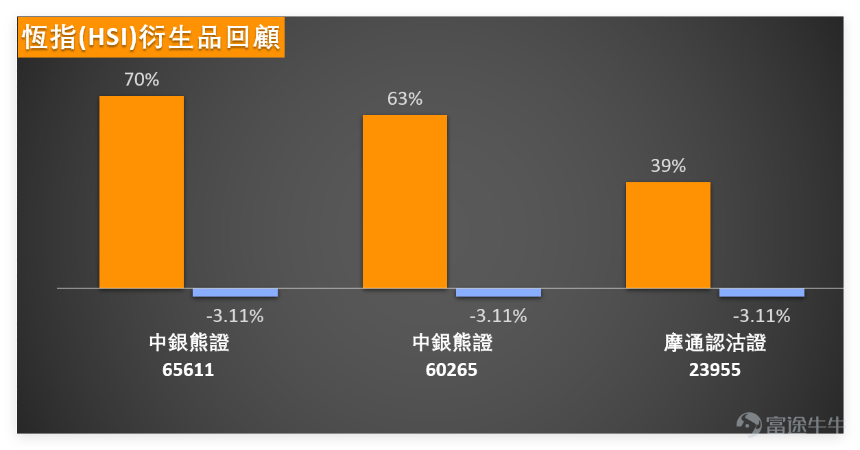 上週五（3月6日）， $恒生指數 (800000.HK)$ 收市情況清晰，開盤25358.56點，全日收報25757.29點，單日上漲1.72%，漲幅達435.95點，當日最低25267.63點、最高25806.72點，成交額2927.66億元，成交量1.87億手，整體呈現開盤後震盪上行的走勢，帶動港股市場整體回暖。 結合藍籌及恆指技術數據，上週五（6日）技術面呈現三大特點，以下給大家拆解： 1. 科網股超賣反彈信號明顯： $騰訊控股 (00700.HK)$ 、 $阿里巴巴-W (09988.HK)$ 的RSI分別為29、25，均進入超賣區，綜合技術指標分別給出「買入」「強力買入」信號，其中阿里的買入信號強度高達16，是當日最強的個股信號，屬於典型的超跌後技術性修復。但兩者股價仍低於MA30、MA60等中期均線，尚未擺脫弱勢格局。 2. 金融股技術面膠著： $滙豐控股 (00005.HK)$ 、 $建設銀行 (00939.HK)$ 等銀行股，RSI均處於47-48的中性區間，綜合信號為「中立」，股價在中期均線附近窄幅整理，沒有明確的方向指引，更多跟隨大市走...