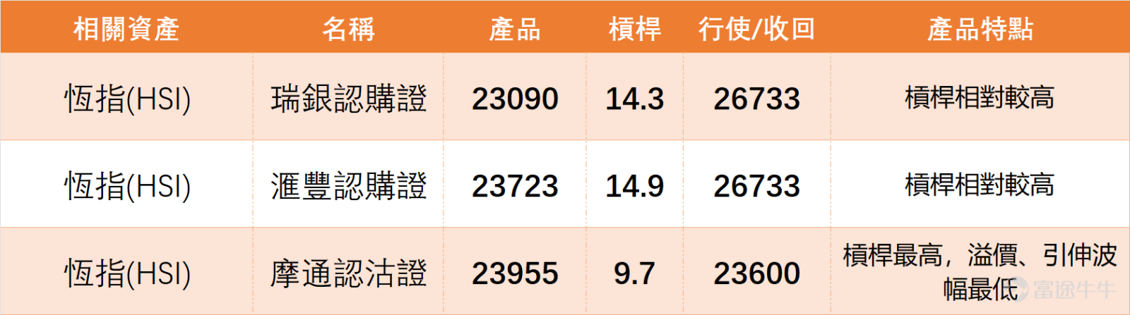 上週五（3月6日）， $恒生指數 (800000.HK)$ 收市情況清晰，開盤25358.56點，全日收報25757.29點，單日上漲1.72%，漲幅達435.95點，當日最低25267.63點、最高25806.72點，成交額2927.66億元，成交量1.87億手，整體呈現開盤後震盪上行的走勢，帶動港股市場整體回暖。 結合藍籌及恆指技術數據，上週五（6日）技術面呈現三大特點，以下給大家拆解： 1. 科網股超賣反彈信號明顯： $騰訊控股 (00700.HK)$ 、 $阿里巴巴-W (09988.HK)$ 的RSI分別為29、25，均進入超賣區，綜合技術指標分別給出「買入」「強力買入」信號，其中阿里的買入信號強度高達16，是當日最強的個股信號，屬於典型的超跌後技術性修復。但兩者股價仍低於MA30、MA60等中期均線，尚未擺脫弱勢格局。 2. 金融股技術面膠著： $滙豐控股 (00005.HK)$ 、 $建設銀行 (00939.HK)$ 等銀行股，RSI均處於47-48的中性區間，綜合信號為「中立」，股價在中期均線附近窄幅整理，沒有明確的方向指引，更多跟隨大市走...