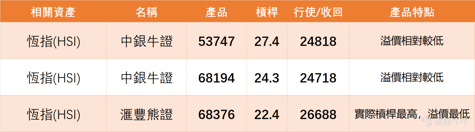 上週五（3月6日）， $恒生指數 (800000.HK)$ 收市情況清晰，開盤25358.56點，全日收報25757.29點，單日上漲1.72%，漲幅達435.95點，當日最低25267.63點、最高25806.72點，成交額2927.66億元，成交量1.87億手，整體呈現開盤後震盪上行的走勢，帶動港股市場整體回暖。 結合藍籌及恆指技術數據，上週五（6日）技術面呈現三大特點，以下給大家拆解： 1. 科網股超賣反彈信號明顯： $騰訊控股 (00700.HK)$ 、 $阿里巴巴-W (09988.HK)$ 的RSI分別為29、25，均進入超賣區，綜合技術指標分別給出「買入」「強力買入」信號，其中阿里的買入信號強度高達16，是當日最強的個股信號，屬於典型的超跌後技術性修復。但兩者股價仍低於MA30、MA60等中期均線，尚未擺脫弱勢格局。 2. 金融股技術面膠著： $滙豐控股 (00005.HK)$ 、 $建設銀行 (00939.HK)$ 等銀行股，RSI均處於47-48的中性區間，綜合信號為「中立」，股價在中期均線附近窄幅整理，沒有明確的方向指引，更多跟隨大市走...