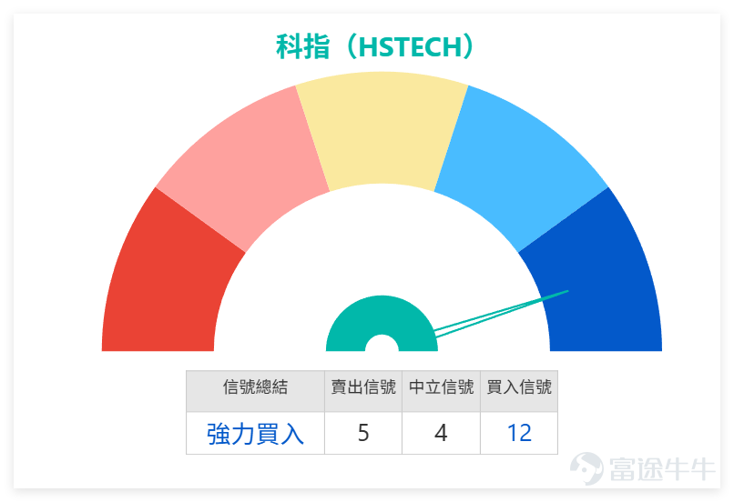 Last Friday (March 6), $Hang Seng TECH Index (800700.HK)$ The index closed at 4947.5 points for the day, surging 3.15% in a single day, showing clear signs of a rebound. From a technical perspective, the current index is in a very clear range-bound trading environment: the closing price of the tech index remains below MA10 (5060.3 points), MA30 (5389.31 points), and MA60 (5513.23 points), indicating that medium-term moving average resistance still exists. However, the RSI has dropped to 26, entering the oversold zone, combined with a strong 'powerful buy' composite signal of 12, suggesting solid technical grounds for short-term rebound momentum. Sector performance: Clear signs of oversold recovery: The tech sector exhibited a pattern of 'broad-based gains with divergence,' further confirming the oversold nature of the rally last Friday (March 6): Top performers: $JD-SW (09618.HK)$ Surged 9.95% in a single day, $NTES-S (09999.HK)$ Rose sharply by 5.23%, becoming the main driver of the sector; Individual underperformers: $BILIBILI-W (09626.HK)$ Dropped against the market trend by 4.46%, making it one of the few stocks in the sector that closed in the red. From a technical perspective, the RSI indicators of most stocks are in the oversold region below 35. Among them, $MEITUAN-W (03690.HK)$ the RSI is only at 21, $KINGSOFT (03888.HK)$ RSI at 24,