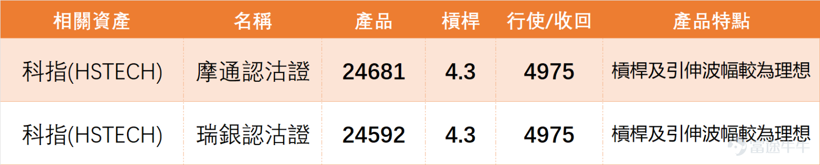 Last Friday (March 6), $Hang Seng TECH Index (800700.HK)$ The index closed at 4947.5 points for the day, surging 3.15% in a single day, showing clear signs of a rebound. From a technical perspective, the current index is in a very clear range-bound trading environment: the closing price of the tech index remains below MA10 (5060.3 points), MA30 (5389.31 points), and MA60 (5513.23 points), indicating that medium-term moving average resistance still exists. However, the RSI has dropped to 26, entering the oversold zone, combined with a strong 'powerful buy' composite signal of 12, suggesting solid technical grounds for short-term rebound momentum. Sector performance: Clear signs of oversold recovery: The tech sector exhibited a pattern of 'broad-based gains with divergence,' further confirming the oversold nature of the rally last Friday (March 6): Top performers: $JD-SW (09618.HK)$ Surged 9.95% in a single day, $NTES-S (09999.HK)$ Rose sharply by 5.23%, becoming the main driver of the sector; Individual underperformers: $BILIBILI-W (09626.HK)$ Dropped against the market trend by 4.46%, making it one of the few stocks in the sector that closed in the red. From a technical perspective, the RSI indicators of most stocks are in the oversold region below 35. Among them, $MEITUAN-W (03690.HK)$ the RSI is only at 21, $KINGSOFT (03888.HK)$ RSI at 24,