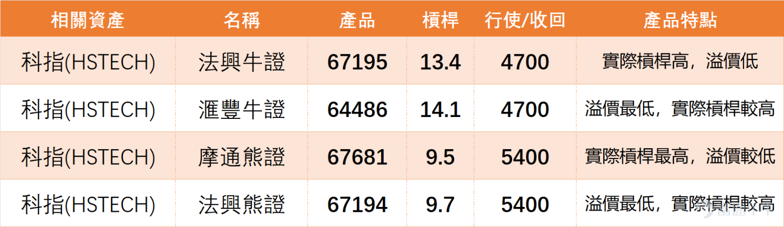 Last Friday (March 6), $Hang Seng TECH Index (800700.HK)$ The index closed at 4947.5 points for the day, surging 3.15% in a single day, showing clear signs of a rebound. From a technical perspective, the current index is in a very clear range-bound trading environment: the closing price of the tech index remains below MA10 (5060.3 points), MA30 (5389.31 points), and MA60 (5513.23 points), indicating that medium-term moving average resistance still exists. However, the RSI has dropped to 26, entering the oversold zone, combined with a strong 'powerful buy' composite signal of 12, suggesting solid technical grounds for short-term rebound momentum. Sector performance: Clear signs of oversold recovery: The tech sector exhibited a pattern of 'broad-based gains with divergence,' further confirming the oversold nature of the rally last Friday (March 6): Top performers: $JD-SW (09618.HK)$ Surged 9.95% in a single day, $NTES-S (09999.HK)$ Rose sharply by 5.23%, becoming the main driver of the sector; Individual underperformers: $BILIBILI-W (09626.HK)$ Dropped against the market trend by 4.46%, making it one of the few stocks in the sector that closed in the red. From a technical perspective, the RSI indicators of most stocks are in the oversold region below 35. Among them, $MEITUAN-W (03690.HK)$ the RSI is only at 21, $KINGSOFT (03888.HK)$ RSI at 24,